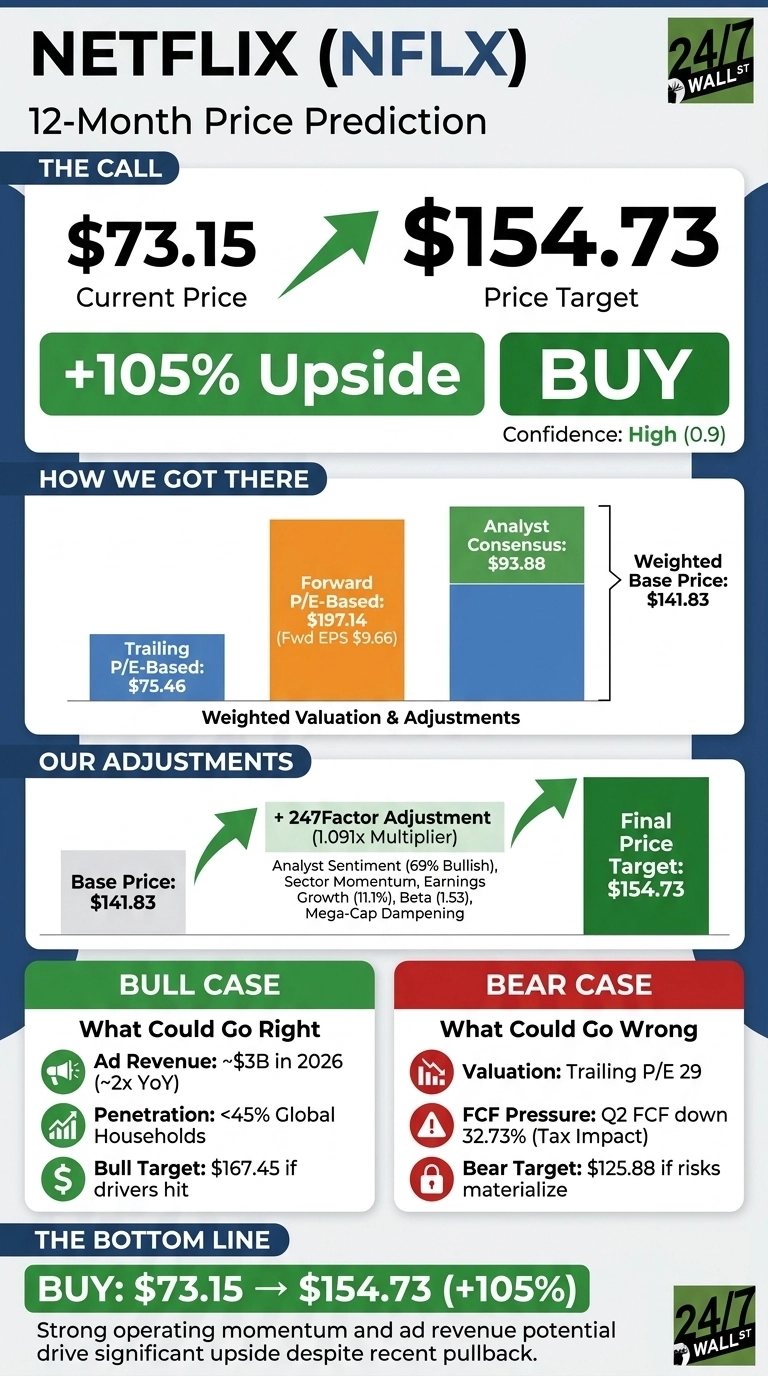 An infographic titled 'Netflix (NFLX) 12-Month Price Prediction' by 24/7 Wall St. shows a 'BUY' rating with a price target of $154.73, representing a 105% upside from the current price of $73.15, with High (0.9) confidence. The 'How We Got There' section displays a bar chart of Weighted Valuation & Adjustments, including Trailing P/E-Based: $75.46, Forward P/E-Based: $197.14 (Fwd EPS $9.66), and Analyst Consensus: $93.88, leading to a Weighted Base Price: $141.83. 'Our Adjustments' details a +247Factor Adjustment (1.091x Multiplier) applied to the Base Price of $141.83, based on factors like Analyst Sentiment (69% Bullish) and Earnings Growth (11.1%), resulting in a Final Price Target of $154.73. The 'Bull Case' section lists 'What Could Go Right' scenarios: Ad Revenue ~$3B in 2026 (~2x YoY), Penetration <45% Global Households, and a Bull Target: $167.45. The 'Bear Case' section lists 'What Could Go Wrong' risks: Valuation: Trailing P/E 29, FCF Pressure: Q2 FCF down 32.73% (Tax Impact), and a Bear Target: $125.88. The bottom line reiterates 'BUY: $73.15 → $154.73 (+105%)' with a summary text.