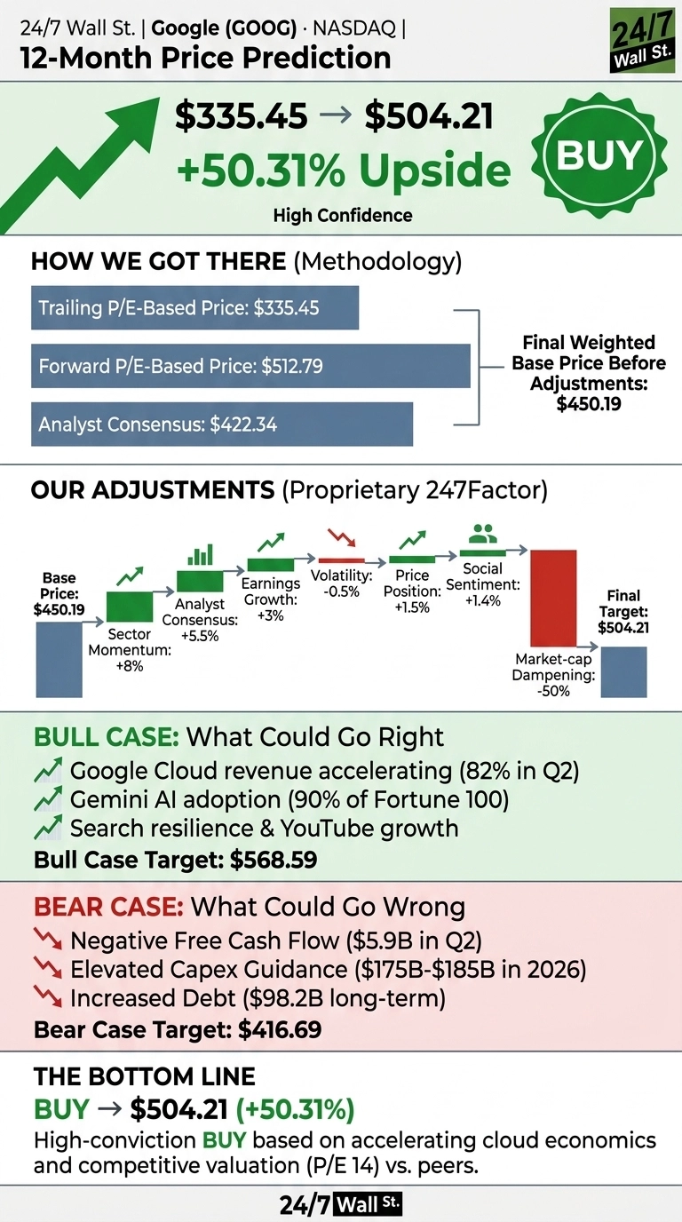 An infographic titled 'Google (GOOG) 12-Month Price Prediction' by 24/7 Wall St. It shows a green arrow indicating a price movement from $335.45 to a final target of $504.21, with a stated '50.31% Upside' and 'High Confidence'. A green circle with 'BUY' is prominently displayed. The 'How We Got There (Methodology)' section presents horizontal bar charts for Trailing P/E-Based Price ($335.45), Forward P/E-Based Price ($512.79), and Analyst Consensus ($422.34), which combine to a 'Final Weighted Base Price Before Adjustments' of $450.19. The 'Our Adjustments (Proprietary 247Factor)' section shows a flow chart starting from Base Price $450.19, with adjustments for Sector Momentum (+8%), Analyst Consensus (+5.5%), Earnings Growth (+3%), Volatility (-0.5%), Price Position (+1.5%), Social Sentiment (+1.4%), and a significant Market-cap Dampening (-50%), leading to the Final Target of $504.21. The 'Bull Case' section lists reasons like 'Google Cloud revenue accelerating (82% in Q2)', 'Gemini AI adoption (90% of Fortune 100)', and 'Search resilience & YouTube growth', with a 'Bull Case Target: $568.59'. The 'Bear Case' section lists 'Negative Free Cash Flow ($5.9B in Q2)', 'Elevated Capex Guidance ($175B-$185B in 2026)', and 'Increased Debt ($98.2B long-term)', with a 'Bear Case Target: $416.69'. The 'THE BOTTOM LINE' reiterates 'BUY -> $504.21 (+50.31%)' and describes it as a 'High-conviction BUY based on accelerating cloud economics and competitive valuation (P/E 14) vs. peers'.