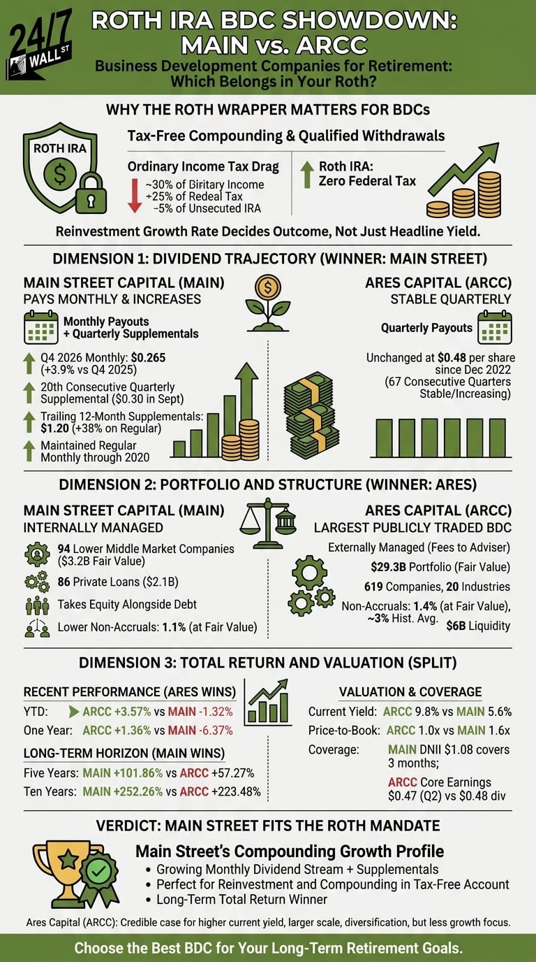 A detailed infographic titled Roth IRA BDC Showdown: MAIN vs. ARCC, comparing financial metrics and declaring MAIN the better choice for long-term retirement accounts.