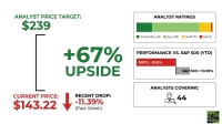 An infographic titled 'Analyst Price Target' showing a target of $239 and a current price of $143.22, indicating a +67% upside. A 'Recent Drop' of -11.39% (Past Week) is also displayed. On the right, 'Analyst Ratings' are shown with a bar chart: Strong Buy (8), Buy (28), Hold (7), Sell (1). Below this, 'Performance vs. S&P 500 (YTD)' indicates ORCL: -25.8% and S&P 500: +10.59%. The bottom section shows 'Analysts Covering' with a count of 44.