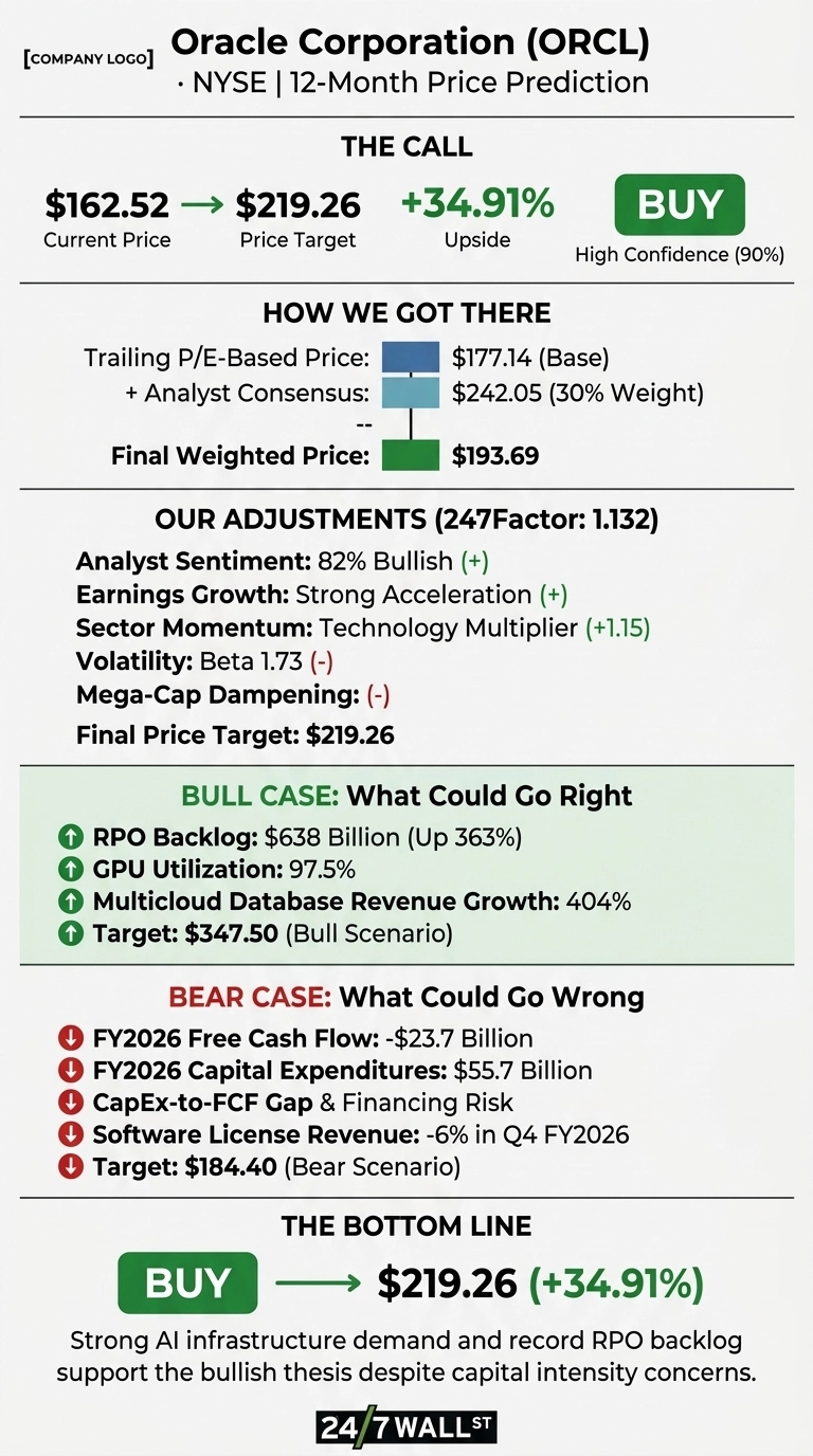 An infographic titled 'Oracle Corporation (ORCL) NYSE | 12-Month Price Prediction'. The call section shows a current price of $162.52, a price target of $219.26, and an upside of +34.91%, with a 'BUY' recommendation and 90% high confidence. The 'How We Got There' section lists a Trailing P/E-Based Price of $177.14 (Base) and Analyst Consensus of $242.05 (30% Weight), leading to a Final Weighted Price of $193.69, visualized with horizontal bars. 'Our Adjustments' with a 247Factor of 1.132 includes Analyst Sentiment (82% Bullish), Earnings Growth (Strong Acceleration), Sector Momentum (Technology Multiplier +1.15), Volatility (Beta 1.73), and Mega-Cap Dampening, resulting in a Final Price Target of $219.26. The 'Bull Case' lists RPO Backlog of $638 Billion (Up 363%), GPU Utilization of 97.5%, Multicloud Database Revenue Growth of 404%, and a Bull Scenario Target of $347.50, each with a green upward arrow. The 'Bear Case' lists FY2026 Free Cash Flow of -$23.7 Billion, FY2026 Capital Expenditures of $55.7 Billion, CapEx-to-FCF Gap & Financing Risk, Software License Revenue of -6% in Q4 FY2026, and a Bear Scenario Target of $184.40, each with a red downward arrow. The 'Bottom Line' reiterates a 'BUY' call to $219.26 (+34.91%) and states that strong AI infrastructure demand and record RPO backlog support the bullish thesis despite capital intensity concerns. The infographic includes the '24/7 WALL ST' logo at the bottom.