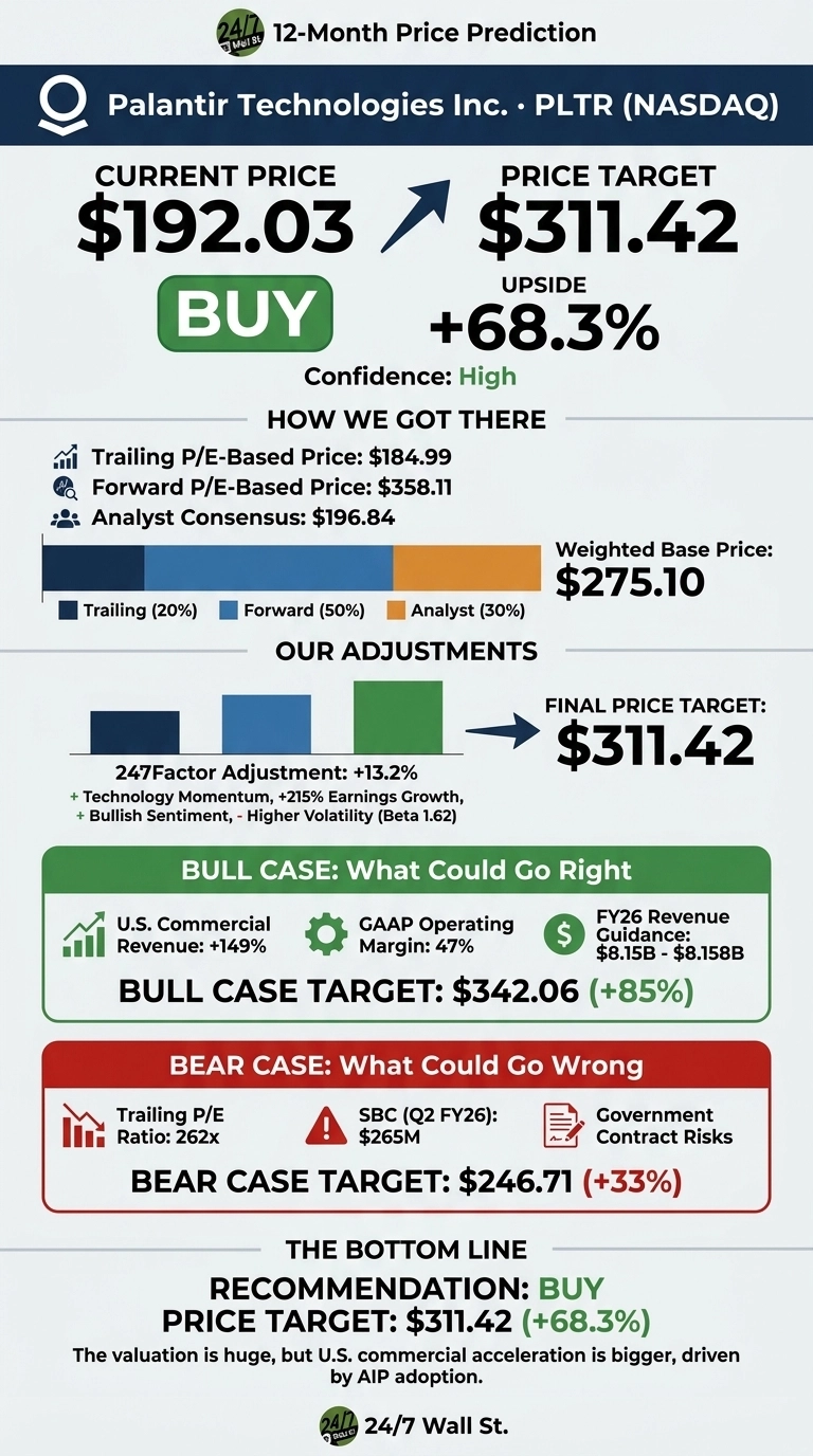 An infographic titled 'Palantir Technologies Inc. PLTR (NASDAQ) 12-Month Price Prediction'. It features a dark blue header with the company logo and ticker. Below, 'CURRENT PRICE $192.03' and 'PRICE TARGET $311.42' are displayed prominently with an upward arrow, alongside a green 'BUY' button and '+68.3%' upside. The confidence is stated as 'High'. A section 'HOW WE GOT THERE' shows a bar chart with weights for Trailing (20%) at $184.99, Forward (50%) at $358.11, and Analyst Consensus (30%) at $196.84, leading to a Weighted Base Price of $275.10. 'OUR ADJUSTMENTS' shows three green bars indicating a '+13.2% 247Factor Adjustment' based on Technology Momentum, +215% Earnings Growth, Bullish Sentiment, and Higher Volatility (Beta 1.62), culminating in a 'FINAL PRICE TARGET: $311.42'. The 'BULL CASE: What Could Go Right' section in green lists U.S. Commercial Revenue: +149%, GAAP Operating Margin: 47%, and FY26 Revenue Guidance: $8.15B - $8.158B, with a 'BULL CASE TARGET: $342.06 (+85%)'. The 'BEAR CASE: What Could Go Wrong' section in red shows Trailing P/E Ratio: 262x, SBC (Q2 FY26): $265M, and Government Contract Risks, with a 'BEAR CASE TARGET: $246.71 (+33%)'. The infographic concludes with 'THE BOTTOM LINE RECOMMENDATION: BUY PRICE TARGET: $311.42 (+68.3%)' and text 'The valuation is huge, but U.S. commercial acceleration is bigger, driven by AIP adoption.' The 24/7 Wall St. logo is at the bottom.