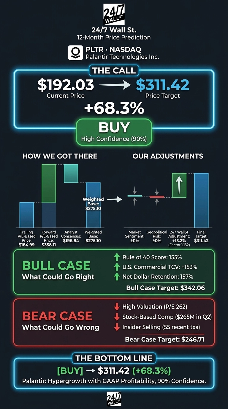 An infographic from 24/7 Wall St. presenting a 12-month price prediction for Palantir Technologies Inc. (PLTR) NASDAQ. The section 