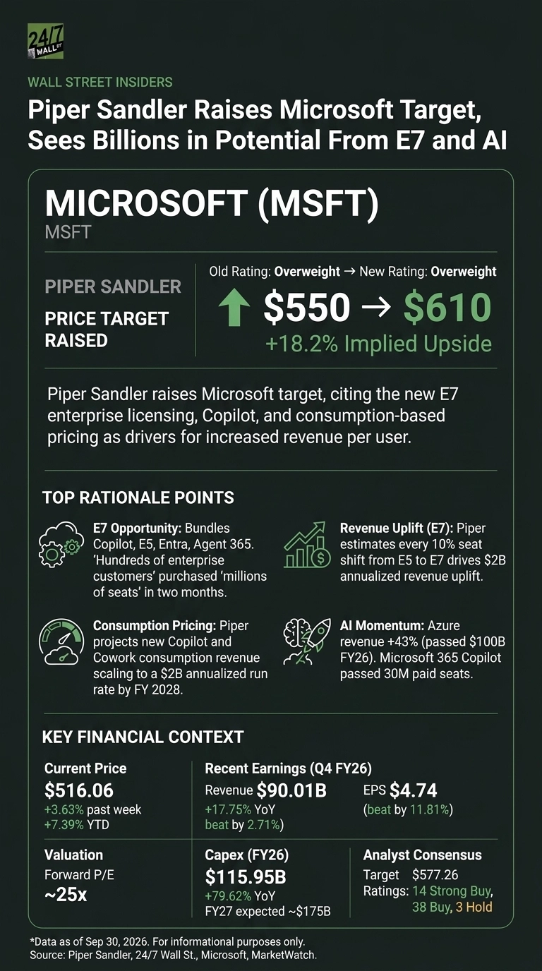 Infographic titled 'Piper Sandler Raises Microsoft Target, Sees Billions in Potential From E7 and AI' on a dark green background. It features a large white title for 'MICROSOFT (MSFT)' and details Piper Sandler's price target increase from $550 to $610 with an 18.2% implied upside. Key sections include 'TOP RATIONALE POINTS' with four icon-accompanied descriptions for E7 Opportunity, Revenue Uplift, Consumption Pricing, and AI Momentum. A 'KEY FINANCIAL CONTEXT' section displays current price, recent earnings, valuation, Capex, and analyst consensus data in two columns, all against a dark background with white and green text. Data is presented as of September 30, 2026.