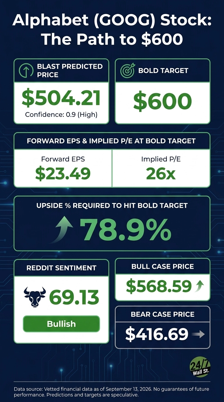 An infographic titled 'Alphabet (GOOG) Stock: The Path to $600' on a dark blue background with circuit board patterns. It presents various financial metrics in green and white text within bordered boxes. Key data points include a BLAST Predicted Price of $504.21 with High confidence, a BOLD Target of $600, Forward EPS of $23.49, Implied P/E of 26x, and an Upside % Required to Hit Bold Target of 78.9%. Reddit Sentiment is shown as 69.13, labeled Bullish. Bull Case Price is $568.59, and Bear Case Price is $416.69. The bottom note indicates data is from September 13, 2026, and predictions are speculative. A '24/7 Wall St.' logo is in the bottom right corner.
