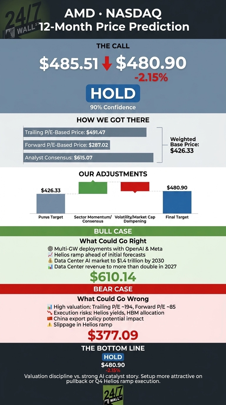 An infographic titled 'AMD NASDAQ 12-Month Price Prediction'. The call is to 'HOLD' AMD at a target price of $480.90, representing a -2.15% change from $485.51, with 90% confidence. A section 'How We Got There' shows prices based on Trailing P/E at $491.47, Forward P/E at $287.02, and Analyst Consensus at $615.07, leading to a Weighted Base Price of $426.33. The 'Our Adjustments' section visualizes a waterfall chart starting from Purus Target of $426.33, with a positive adjustment for Sector Momentum/Consensus, a negative adjustment for Volatility/Market Cap Dampening, culminating in a Final Target of $480.90. The 'BULL CASE' suggests a price of $610.14, listing factors like multi-GW deployments with OpenAI & Meta, Helios ramp ahead of forecasts, Data Center AI market to $1.4 trillion by 2030, and Data Center revenue to more than double in 2027. The 'BEAR CASE' suggests a price of $377.09, citing high valuation (Trailing P/E ~194, Forward P/E ~85), execution risks for Helios yields and HBM allocation, China export policy impact, and slippage in Helios ramp. The 'Bottom Line' reiterates 'HOLD' at $480.90, -2.15%, with a note on valuation discipline vs. strong AI catalyst story.