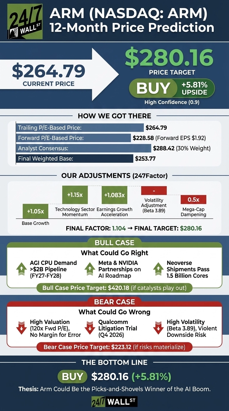 An infographic from 24/7 Wall St. titled 'ARM (NASDAQ: ARM) 12-Month Price Prediction'. The top section shows the current price of $264.79 and a target price of $280.16, indicating a BUY recommendation with a 5.81% upside and high confidence (0.9). Below, a section 'HOW WE GOT THERE' lists: Trailing P/E-Based Price ($264.79), Forward P/E-Based Price ($228.58, Forward EPS $1.92), Analyst Consensus ($288.42, 30% Weight), and Final Weighted Base ($253.77). The 'OUR ADJUSTMENTS (247Factor)' section shows green bars for Base Growth (+1.05x), Technology Sector Earnings Growth Momentum (+1.15x), and Earnings Growth Acceleration (+1.083x), and red bars for Volatility Adjustment (Beta 3.89) and Mega-Cap Dampening (0.5x). The Final Factor is 1.104, leading to the final target of $280.16. The 'BULL CASE - What Could Go Right' section lists: AGI CPU Demand >$2B Pipeline (FY27-FY28), Meta & NVIDIA Partnerships on AI Roadmap, and Neoverse Shipments Pass 1.5 Billion Cores, with a Bull Case Price Target: $420.18. The 'BEAR CASE - What Could Go Wrong' section lists: High Valuation (120x Fwd P/E), Qualcomm Litigation Trial (Q4 2026), and High Volatility (Beta 3.89), Violent Downside Risk, with a Bear Case Price Target: $223.12. The bottom section, 'THE BOTTOM LINE', reiterates the BUY recommendation for $280.16 (+5.81%) and states the thesis: Arm Could Be the Picks-and-Shovels Winner of the AI Boom.