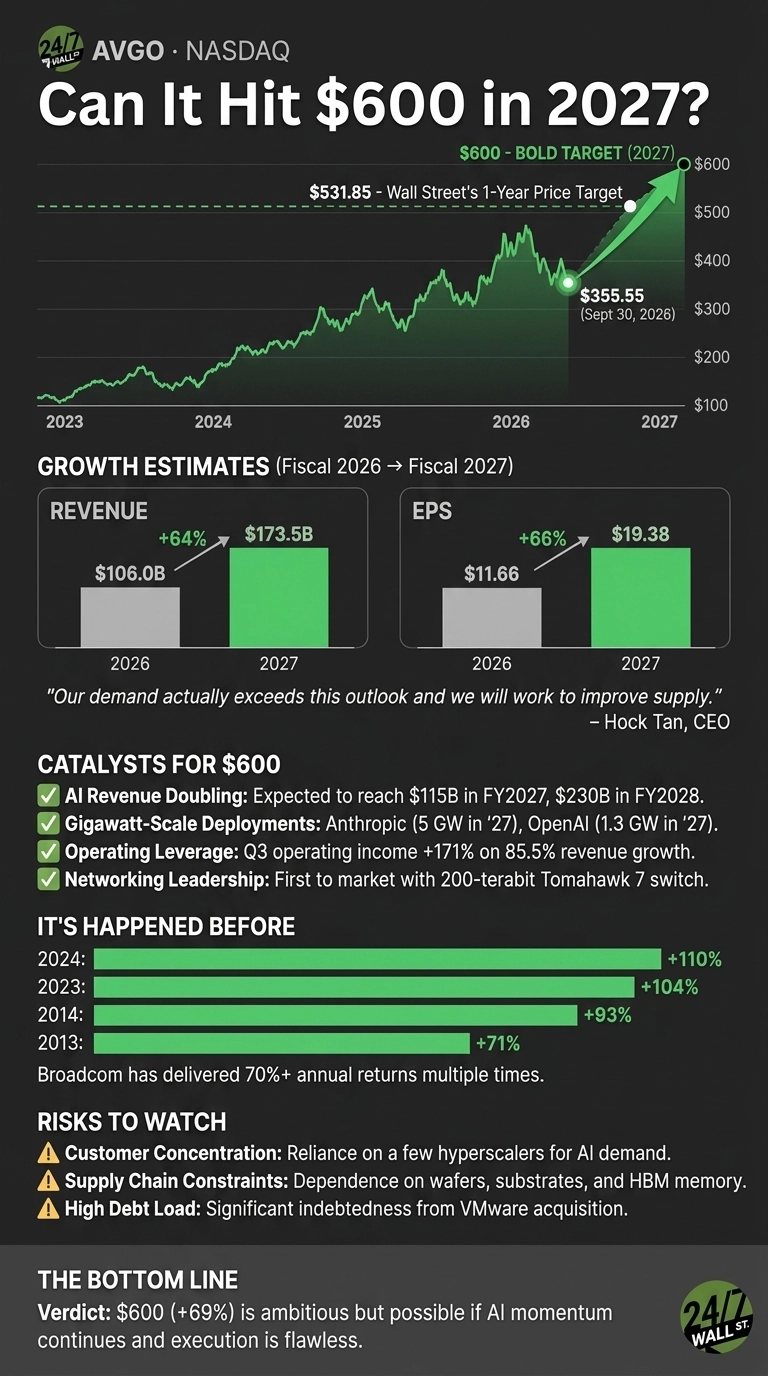 An infographic titled 'Can It Hit $600 in 2027? AVGO • NASDAQ'. It displays a line chart showing AVGO stock price performance from 2023 to 2027, with a current price of $355.55 on September 30, 2026. A Wall Street 1-Year Price Target of $531.85 is indicated, and a bold target of $600 for 2027 is highlighted. Two bar charts present growth estimates: Revenue is $106.0B in 2026 and $173.5B in 2027 (+64%), and EPS is $11.66 in 2026 and $19.38 in 2027 (+66%). A quote from Hock Tan, CEO, is included. Four bullet points list 'CATALYSTS FOR $600', followed by a section 'IT'S HAPPENED BEFORE' with a bar chart showing annual returns: 2024 (+110%), 2023 (+104%), 2014 (+93%), and 2013 (+71%). Three bullet points detail 'RISKS TO WATCH'. The bottom section provides a 'THE BOTTOM LINE' verdict on the $600 target. The infographic uses a dark background with green for positive indicators and yellow warning symbols for risks.
