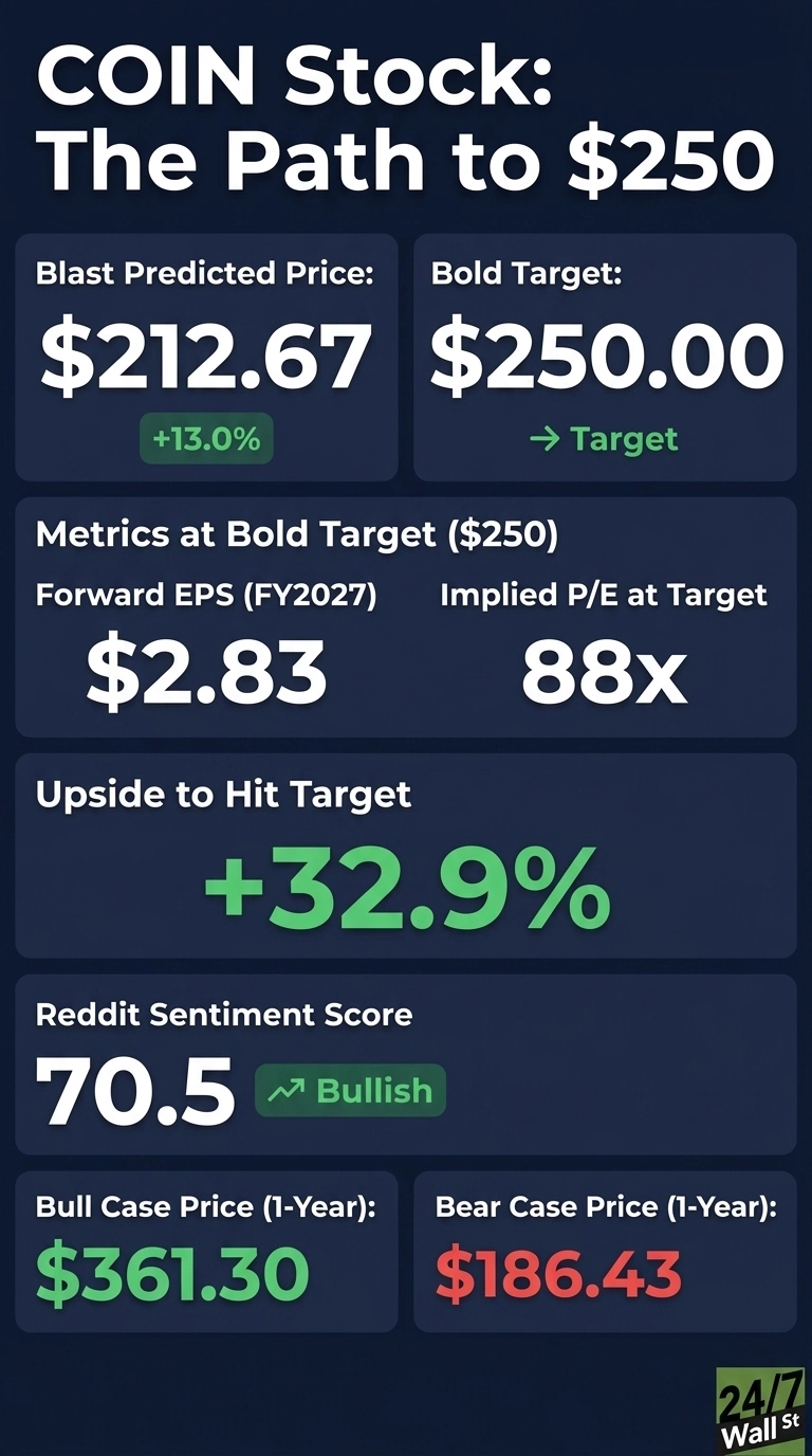 An infographic titled 'COIN Stock: The Path to $250' on a dark blue background with white text. It displays several data points in individual panels. Blast Predicted Price is $212.67 with a +13.0% change. Bold Target is $250.00 labeled '→ Target'. Metrics at Bold Target ($250) include Forward EPS (FY2027) of $2.83 and Implied P/E at Target of 88x. Upside to Hit Target is +32.9%. Reddit Sentiment Score is 70.5, indicated as 'Bullish' with an upward arrow. Bull Case Price (1-Year) is $361.30 in green, and Bear Case Price (1-Year) is $186.43 in red. The bottom right corner features the '24/7 Wall St' logo.