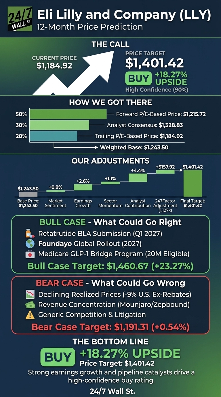 An infographic titled 'Eli Lilly and Company (LLY) 12-Month Price Prediction' by 24/7 Wall St. The top section, 'THE CALL,' shows the current price of $1,184.92 and a price target of $1,401.42, with an arrow pointing upwards, indicating a +18.27% UPSIDE and a 'BUY' recommendation with 90% High Confidence. The 'HOW WE GOT THERE' section displays a bar chart showing contributing prices: Forward P/E-Based Price: $1,215.72 (50% weight), Analyst Consensus: $1,328.83 (30% weight), and Trailing P/E-Based Price: $1,184.92 (20% weight), leading to a Weighted Base of $1,243.50. The 'OUR ADJUSTMENTS' section features a waterfall chart starting from a Base Price of $1,243.50, showing increments for Market Sentiment (+0.9%), Earnings Growth (+2.6%), Sector Momentum (+1.1%), Analyst Contribution (+4.4%), and a 24/7 Factor Adjustment of +$157.92 (1.127x), culminating in a Final Target of $1,401.42. A 'BULL CASE - What Could Go Right' section lists: Retatrutide BLA Submission (Q1 2027), Foundayo Global Rollout (2027), and Medicare GLP-1 Bridge Program (20M Eligible), with a Bull Case Target of $1,460.67 (+23.27%). A 'BEAR CASE - What Could Go Wrong' section lists: Declining Realized Prices (-9% U.S. Ex-Rebates), Revenue Concentration (Mounjaro/Zepbound), and Generic Competition & Litigation, with a Bear Case Target of $1,191.31 (+0.54%). The bottom line reiterates 'BUY +18.27% UPSIDE Price Target: $1,401.42' and states, 'Strong earnings growth and pipeline catalysts drive a high-confidence buy rating.'