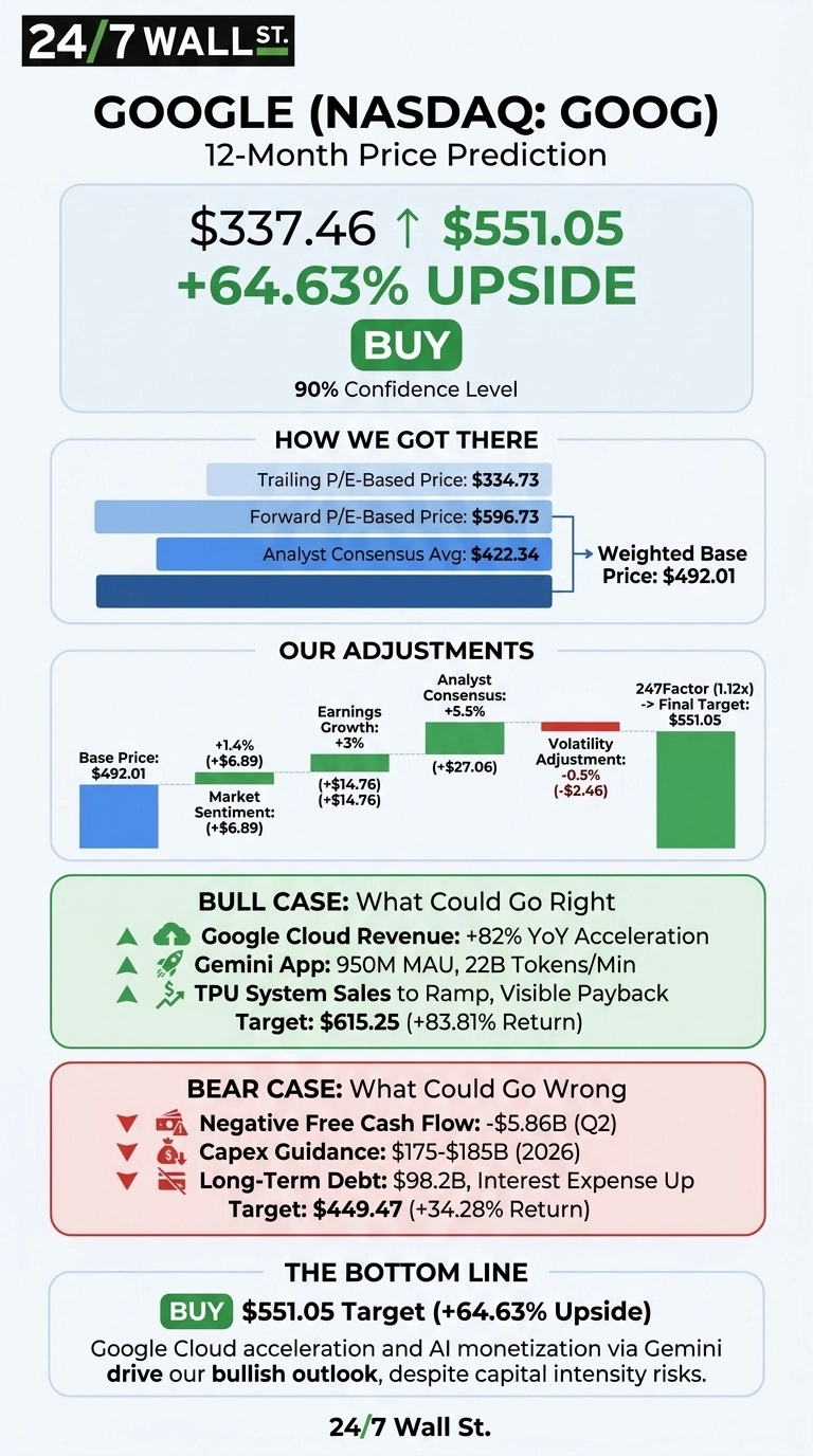 An infographic titled 'GOOGLE (NASDAQ: GOOG) 12-Month Price Prediction' from 24/7 Wall St. The top section shows the current price as $337.46, an upward arrow, a target price of $551.05, and a '+64.63% UPSIDE' with a 'BUY' recommendation and '90% Confidence Level'. The 'HOW WE GOT THERE' section displays horizontal bar charts for Trailing P/E-Based Price ($334.73), Forward P/E-Based Price ($596.73), and Analyst Consensus Avg ($422.34), which collectively determine a Weighted Base Price of $492.01. The 'OUR ADJUSTMENTS' section uses a bar chart to show adjustments to the Base Price of $492.01: Market Sentiment (+1.4%, +$6.89), Earnings Growth (+3%, +$14.76), Analyst Consensus (+5.5%, +$27.06), and Volatility Adjustment (-0.5%, -$2.46), leading to a Final Target of $551.05 after a 247Factor (1.12x) multiplier. The 'BULL CASE: What Could Go Right' section lists positive drivers: Google Cloud Revenue (+82% YoY Acceleration), Gemini App (950M MAU, 22B Tokens/Min), and TPU System Sales, targeting $615.25 (+83.81% Return). The 'BEAR CASE: What Could Go Wrong' section highlights risks: Negative Free Cash Flow (-$5.86B Q2), Capex Guidance ($175-$185B 2026), and Long-Term Debt ($98.2B, Interest Expense Up), with a target of $449.47 (+34.28% Return). The 'THE BOTTOM LINE' section reiterates the BUY $551.05 Target (+64.63% Upside) and states that Google Cloud and AI monetization via Gemini drive the bullish outlook.