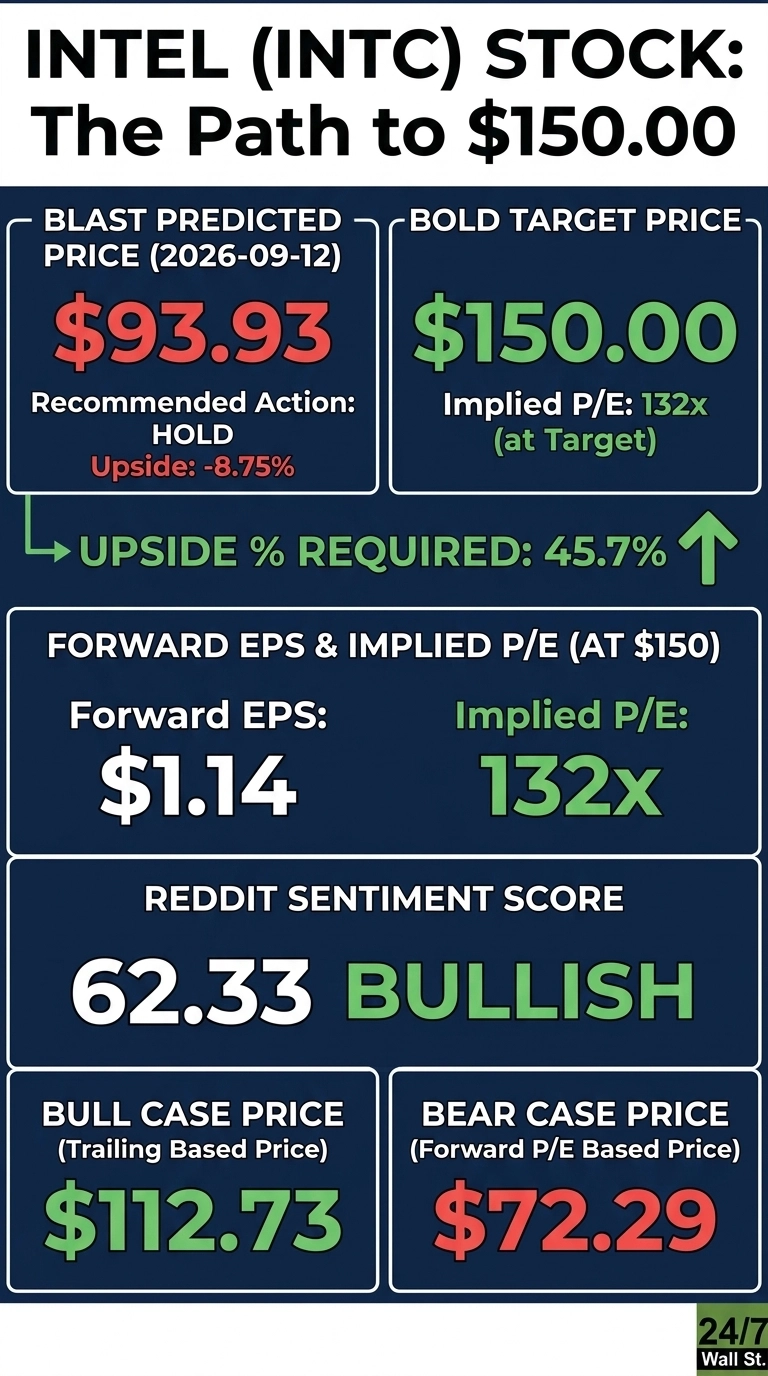 An infographic titled 'INTEL (INTC) STOCK: The Path to $150.00' on a dark blue background. It features a box with 'BLAST PREDICTED PRICE (2026-09-12) $93.93', recommended action 'HOLD', and 'Upside: -8.75%'. Adjacent to it is a box for 'BOLD TARGET PRICE $150.00' with an 'Implied P/E: 132x (at Target)'. A green arrow points to 'UPSIDE % REQUIRED: 45.7%'. Below, a section shows 'Forward EPS: $1.14' and 'Implied P/E: 132x' for a $150 target. A 'REDDIT SENTIMENT SCORE' of '62.33 BULLISH' is displayed. At the bottom, 'BULL CASE PRICE (Trailing Based Price) $112.73' and 'BEAR CASE PRICE (Forward P/E Based Price) $72.29' are presented.