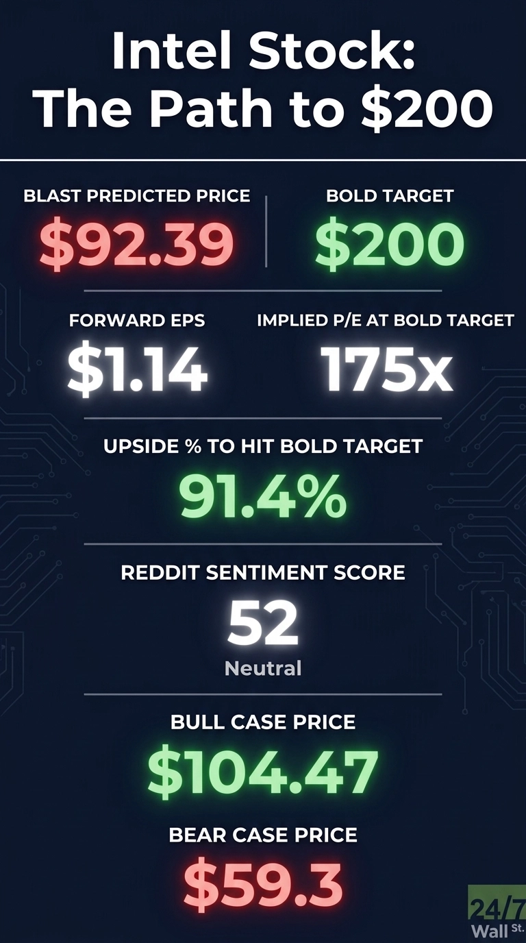 An infographic titled 'Intel Stock: The Path to $200' on a dark blue background with circuit board patterns. It displays various financial metrics in white, green, and red text, organized into distinct sections. Key data points include: BLAST Predicted Price $92.39 (red), Bold Target $200 (green), Forward EPS $1.14 (white), Implied P/E at Bold Target 175x (white), Upside % to Hit Bold Target 91.4% (green), Reddit Sentiment Score 52 (Neutral, white), Bull Case Price $104.47 (green), and Bear Case Price $59.3 (red). The '24/7 Wall St.' logo is in the bottom right corner.