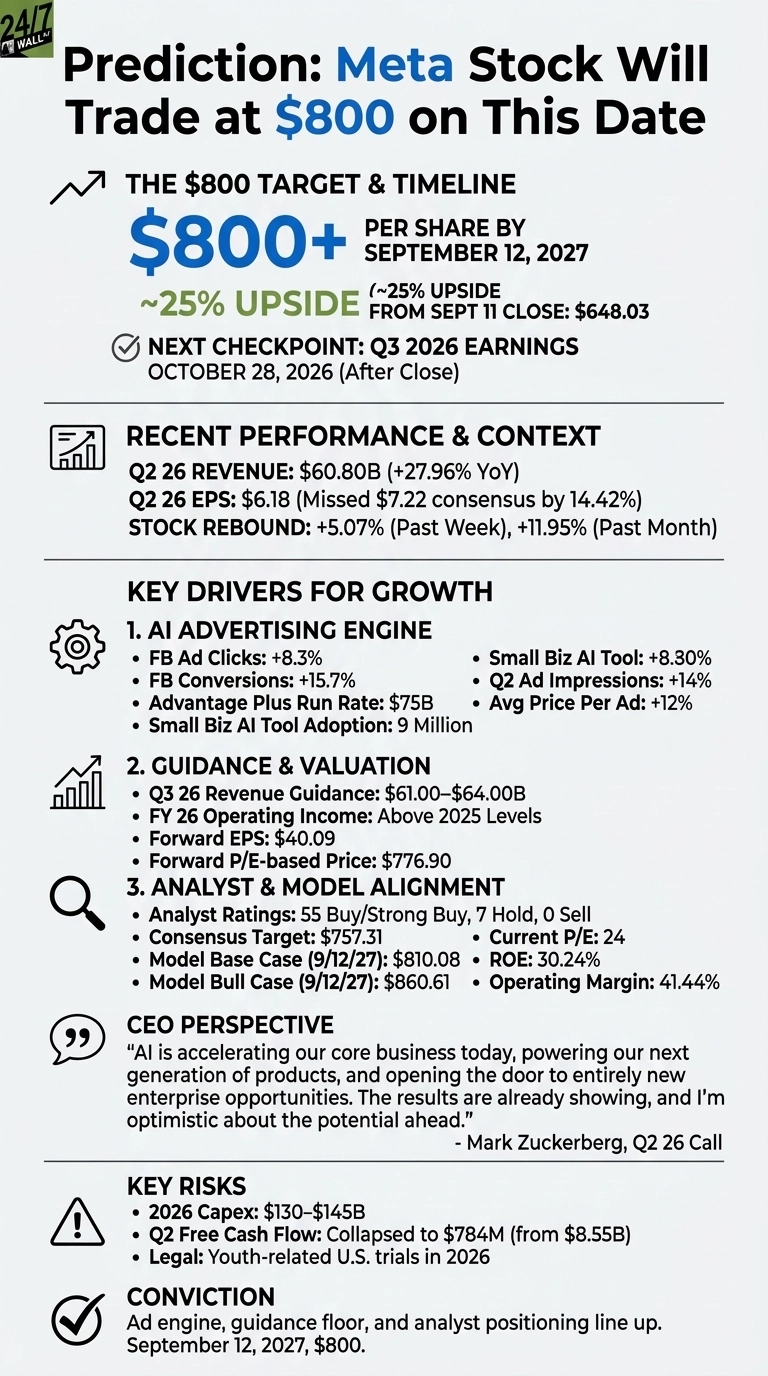 An infographic titled 'Prediction: Meta Stock Will Trade at $800 on This Date' presents key information about Meta's stock. It highlights an $800+ target per share by September 12, 2027, representing a ~25% upside from the September 11 close of $648.03. The next checkpoint is Q3 2026 earnings on October 28, 2026. Recent performance shows Q2 2026 revenue of $60.80B and EPS of $6.18. Key drivers for growth include AI advertising engine metrics and guidance with a Q3 2026 revenue guidance of $61.00-$64.00B and a forward P/E-based price of $776.90. Analyst ratings show 55 Buy/Strong Buy. The model base case for September 12, 2027, is $810.08, and the bull case is $860.61. A CEO perspective quote from Mark Zuckerberg on AI accelerating core business is included. Key risks are 2026 Capex, Q2 Free Cash Flow, and legal trials. Conviction factors reinforce the $800 target by September 12, 2027.