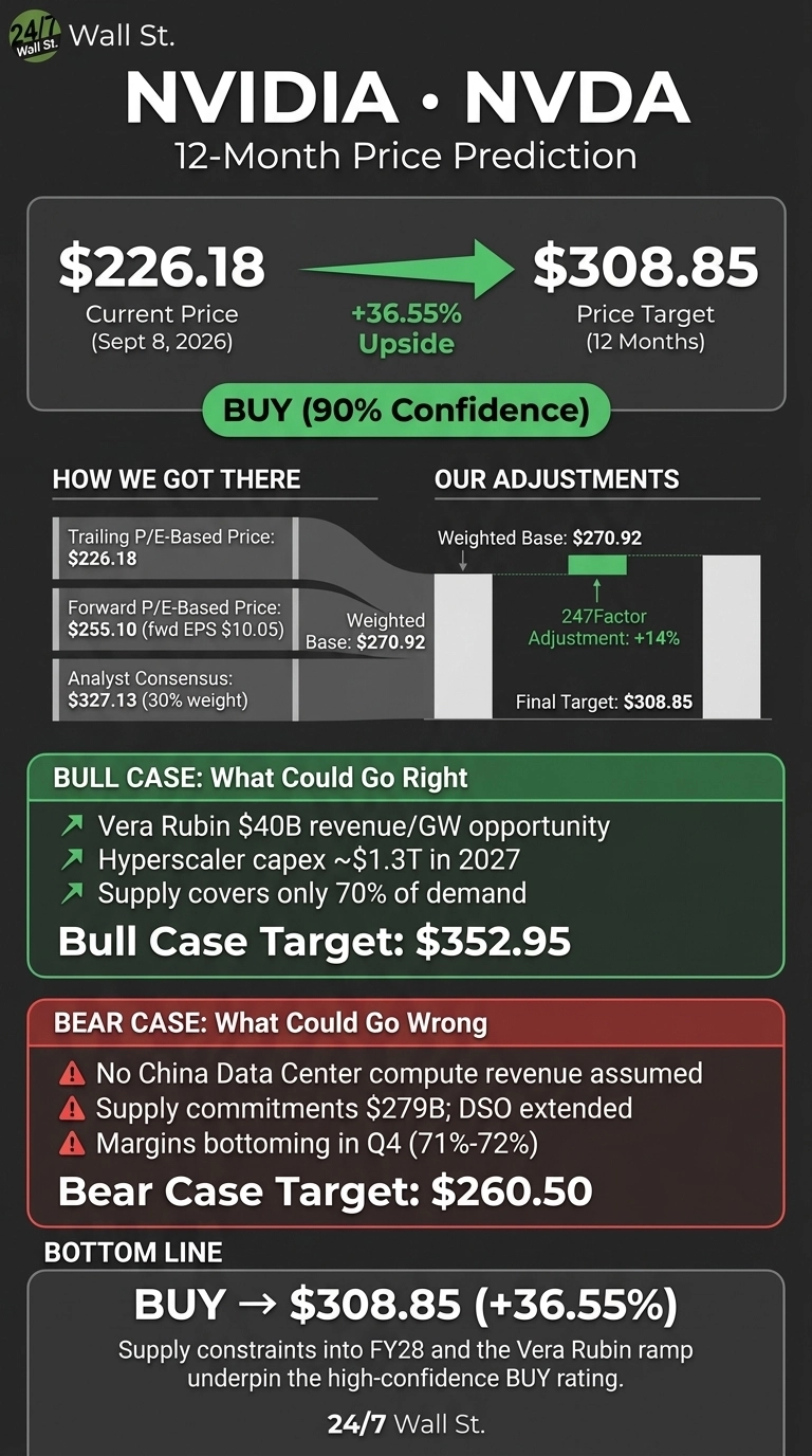 An infographic titled 'NVIDIA • NVDA 12-Month Price Prediction' on a dark background. It shows a current price of $226.18 as of September 8, 2026, and a price target of $308.85 for 12 months, indicating a +36.55% upside, with a 'BUY (90% Confidence)' recommendation. The 'HOW WE GOT THERE' section lists Trailing P/E-Based Price: $226.18, Forward P/E-Based Price: $255.10 (fwd EPS $10.05), and Analyst Consensus: $327.13 (30% weight), leading to a Weighted Base of $270.92. The 'OUR ADJUSTMENTS' section shows the Weighted Base of $270.92, a 247Factor Adjustment of +14%, resulting in a Final Target of $308.85. The 'BULL CASE: What Could Go Right' section outlines a Bull Case Target of $352.95 with reasons including Vera Rubin $40B revenue/GW opportunity, Hyperscaler capex ~$1.3T in 2027, and Supply covering only 70% of demand. The 'BEAR CASE: What Could Go Wrong' section lists a Bear Case Target of $260.50 with reasons such as No China Data Center compute revenue assumed, Supply commitments $279B; DSO extended, and Margins bottoming in Q4 (71%-72%). The 'BOTTOM LINE' summarizes the 'BUY → $308.85 (+36.55%)' rating, supported by supply constraints into FY28 and the Vera Rubin ramp.