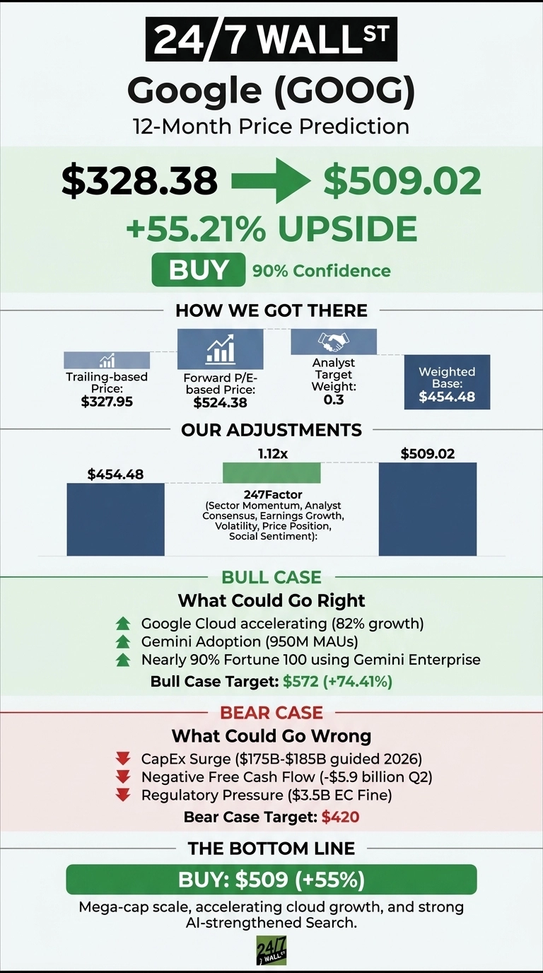 An infographic from 24/7 Wall St. presenting a 12-month price prediction for Google (GOOG). The header shows the current price of $328.38 moving to a predicted $509.02, indicating a +55.21% upside, with a 'BUY' recommendation and 90% confidence. The 'How We Got There' section details Trailing-based Price $327.95, Forward P/E-based Price $524.38, Analyst Target Weight 0.3, leading to a Weighted Base of $454.48. 'Our Adjustments' section shows the Weighted Base of $454.48 multiplied by a 1.12x 247Factor, resulting in the $509.02 prediction. The 247Factor components are listed as Sector Momentum, Analyst Consensus, Earnings Growth, Volatility, Price Position, and Social Sentiment. The 'Bull Case' section lists positive factors such as Google Cloud accelerating (82% growth), Gemini Adoption (950M MAUs), and Nearly 90% Fortune 100 using Gemini Enterprise, with a Bull Case Target of $572 (+74.41%). The 'Bear Case' section lists negative factors including CapEx Surge ($175B-$185B guided 2026), Negative Free Cash Flow (-$5.9 billion Q2), and Regulatory Pressure ($3.5B EC Fine), with a Bear Case Target of $420. The 'Bottom Line' reiterates a 'BUY: $509 (+55%)' with the reasoning: Mega-cap scale, accelerating cloud growth, and strong AI-strengthened Search. The infographic uses a green color scheme for positive aspects and a red color scheme for negative aspects.