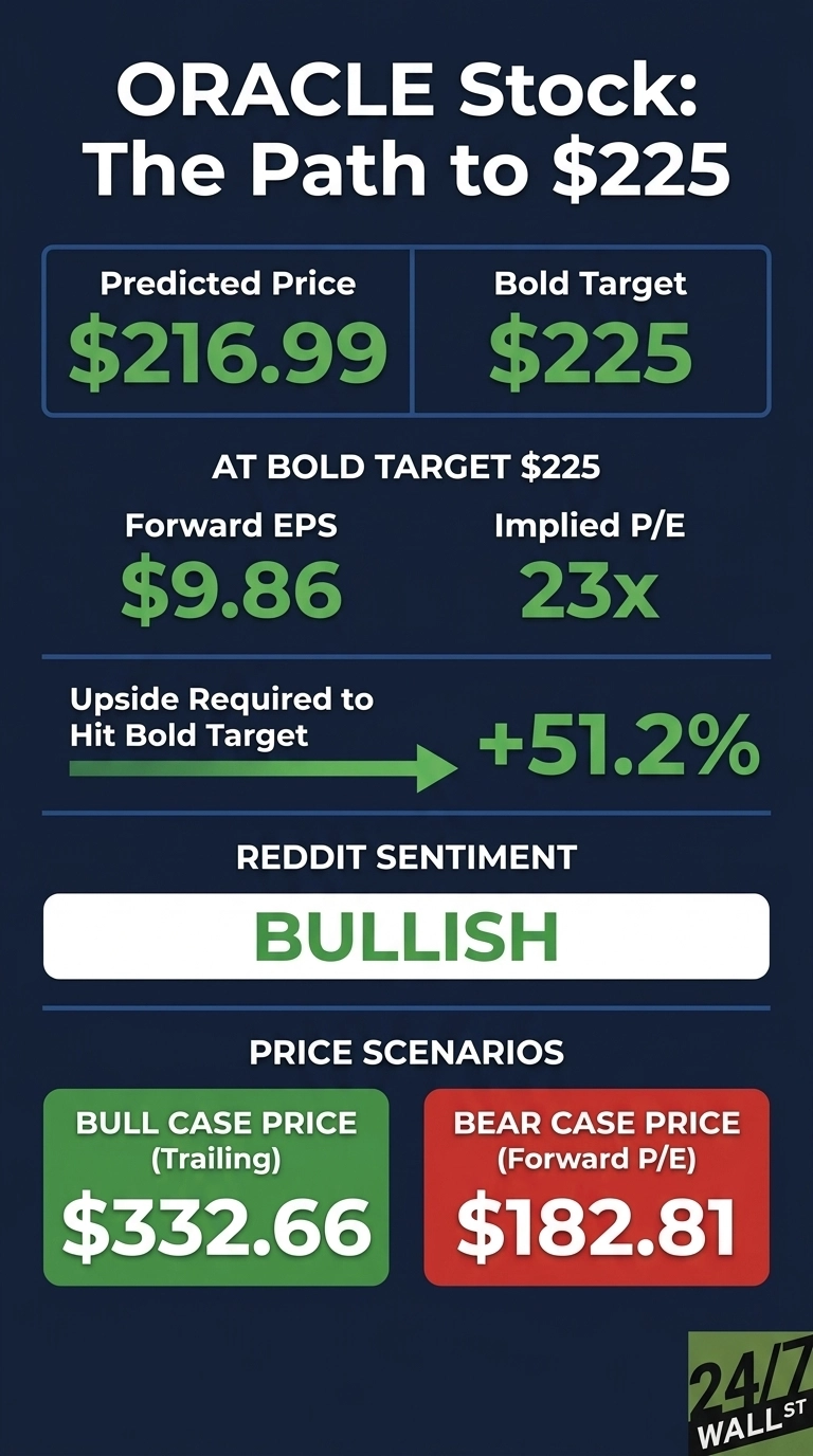 An infographic titled 'ORACLE Stock: The Path to $225' on a dark blue background. It displays a predicted price of $216.99 and a bold target of $225. Below, it lists a forward EPS of $9.86 and an implied P/E of 23x at the bold target. The upside required to hit the bold target is +51.2%, indicated by a green arrow. Reddit sentiment is labeled 'BULLISH'. Two price scenarios are presented: a bull case price (trailing) of $332.66 in a green box, and a bear case price (forward P/E) of $182.81 in a red box. The '24/7 WALL ST' logo is in the bottom right corner.