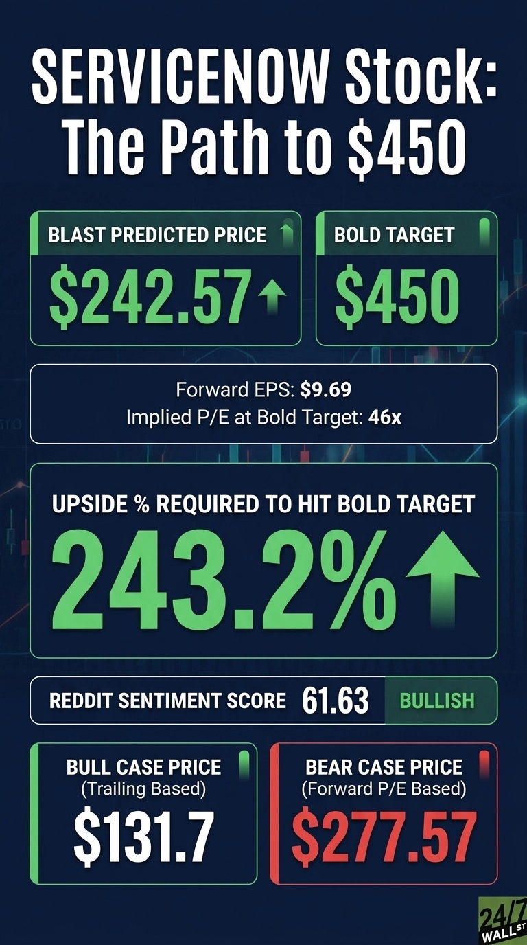 An infographic titled 'SERVICENOW Stock: The Path to $450' displays various financial predictions. It shows a 'BLAST PREDICTED PRICE' of $242.57, a 'BOLD TARGET' of $450, 'Forward EPS' of $9.69, and 'Implied P/E at Bold Target' of 46x. The 'UPSIDE % REQUIRED TO HIT BOLD TARGET' is 243.2%. A 'REDDIT SENTIMENT SCORE' is 61.63, labeled 'BULLISH'. Below are a 'BULL CASE PRICE (Trailing Based)' of $131.7 and a 'BEAR CASE PRICE (Forward P/E Based)' of $277.57. All data points are presented in distinct boxes, primarily green and red, against a dark blue background.