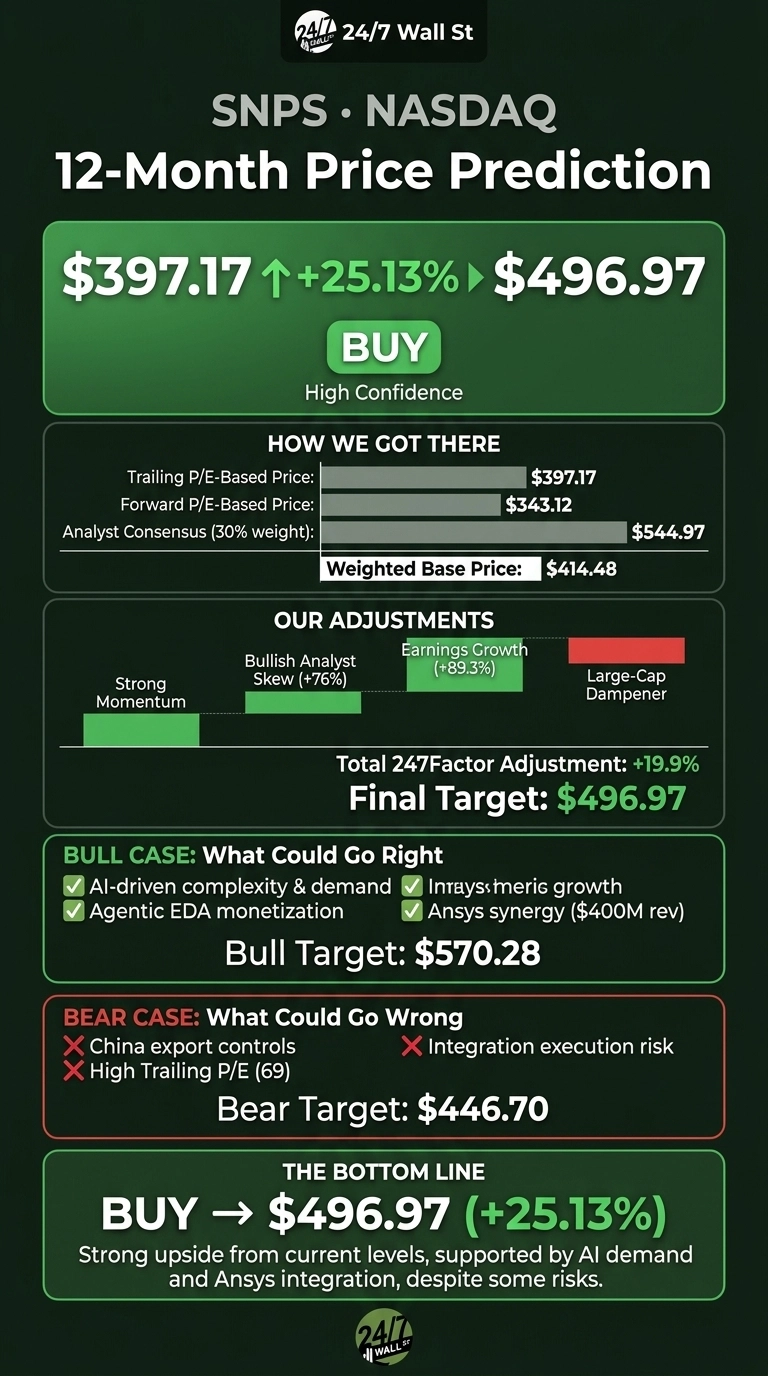 An infographic titled 'SNPS • NASDAQ 12-Month Price Prediction' by 24/7 Wall St. It shows a target price of $496.97, an increase of 25.13% from $397.17, with a 'BUY' recommendation and 'High Confidence'. The 'How We Got There' section lists a Trailing P/E-Based Price of $397.17, Forward P/E-Based Price of $343.12, and Analyst Consensus (30% weight) of $544.97, leading to a Weighted Base Price of $414.48. 'Our Adjustments' include Strong Momentum, Bullish Analyst Skew (+76%), Earnings Growth (+89.3%), and Large-Cap Dampener, resulting in a Total 247Factor Adjustment of +19.9% and a Final Target of $496.97. The 'Bull Case' lists factors like AI-driven complexity & demand, Intraysi:meric growth, Agentic EDA monetization, and Ansys synergy ($400M rev), with a Bull Target of $570.28. The 'Bear Case' cites China export controls, Integration execution risk, and High Trailing P/E (69), with a Bear Target of $446.70. The bottom line reiterates 'BUY → $496.97 (+25.13%)' and mentions strong upside supported by AI demand and Ansys integration.