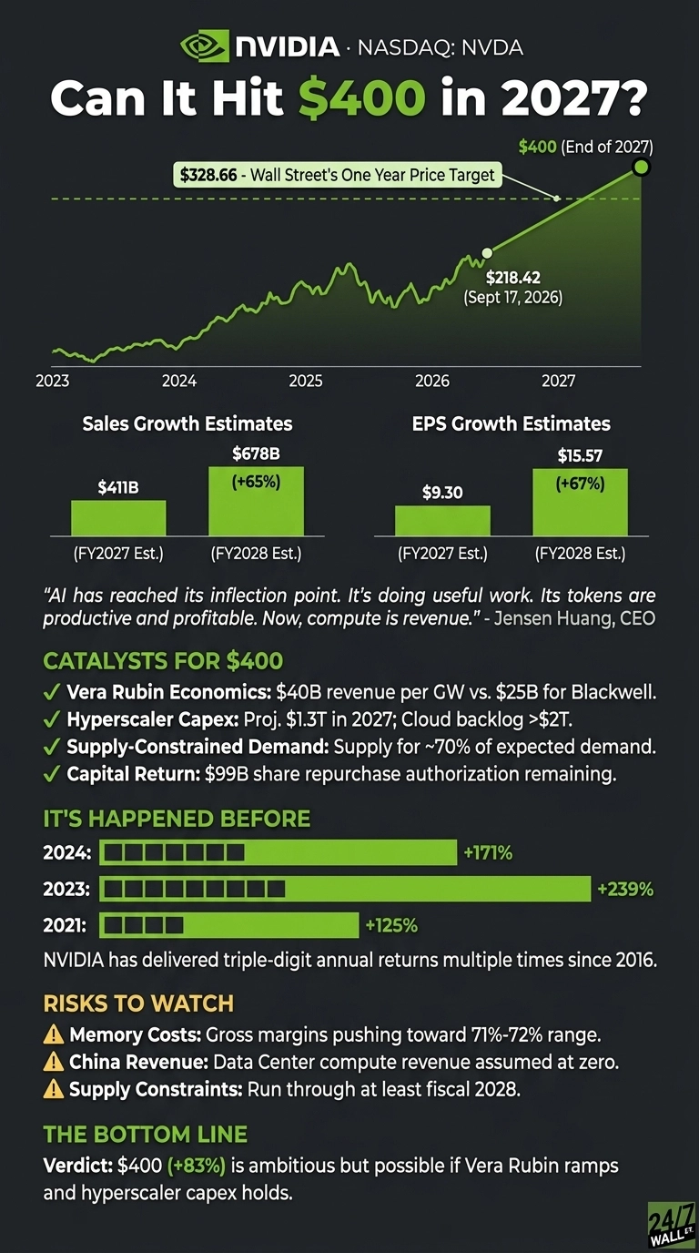 An infographic titled 'Can It Hit $400 in 2027?' for NVIDIA (NASDAQ: NVDA), set against a dark gray background with green accents. The main chart is a line graph showing NVIDIA's stock price trend from 2023 to a projected $400 by the end of 2027. A dashed line indicates Wall Street's one-year price target of $328.66. A point on the graph is marked at $218.42 on September 17, 2026. Below are two bar charts: 'Sales Growth Estimates' showing $411B for FY2027 Est. and $678B (+65%) for FY2028 Est.; and 'EPS Growth Estimates' showing $9.30 for FY2027 Est. and $15.57 (+67%) for FY2028 Est. A quote from Jensen Huang, CEO, on AI's inflection point is included. Listed 'CATALYSTS FOR $400' are Vera Rubin Economics, Hyperscaler Capex, Supply-Constrained Demand, and Capital Return. A section 'IT'S HAPPENED BEFORE' displays past annual returns: +171% for 2024, +239% for 2023, and +125% for 2021. 'RISKS TO WATCH' include Memory Costs, China Revenue, and Supply Constraints. The 'BOTTOM LINE' verdict states $400 (+83%) is ambitious but possible if Vera Rubin ramps and hyperscaler capex holds.