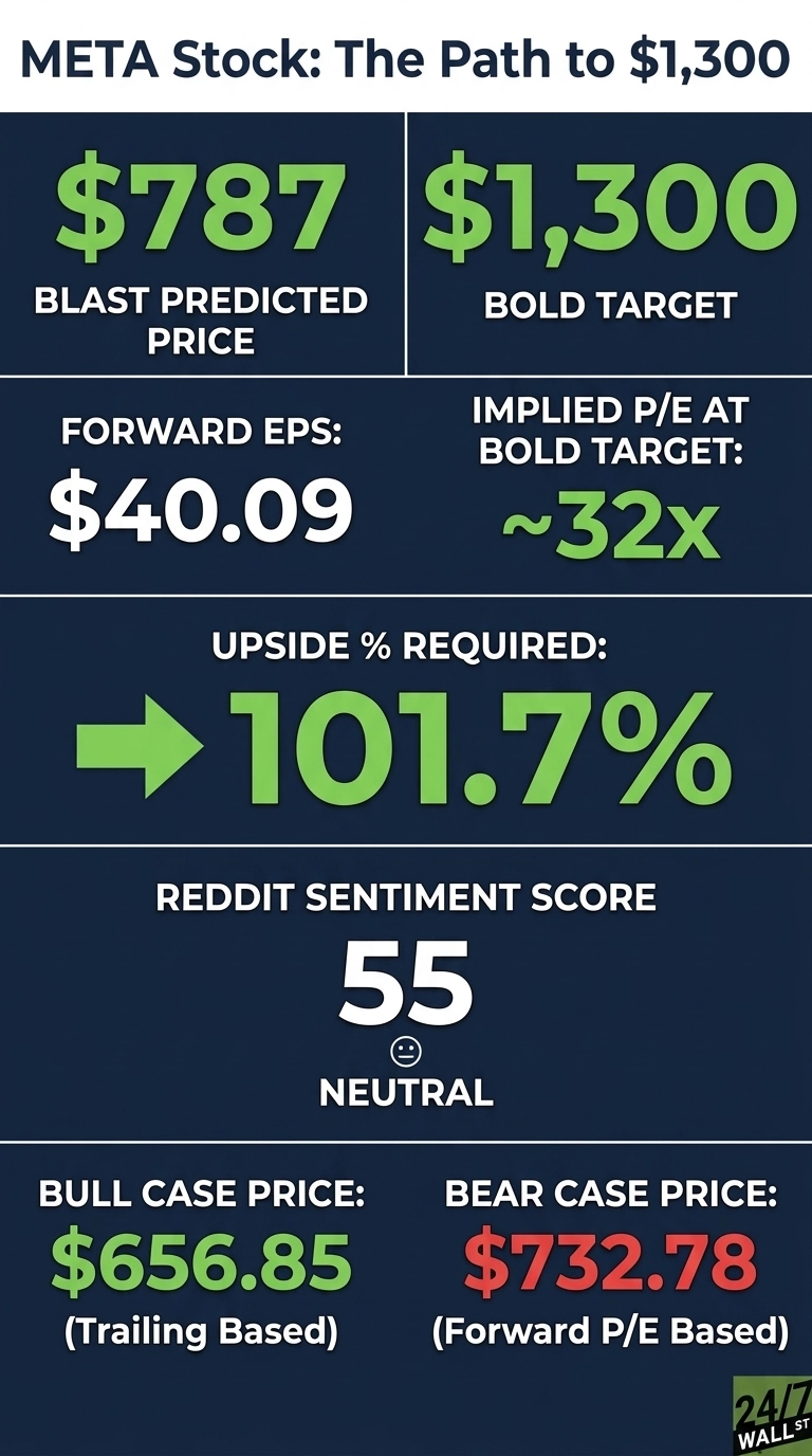 An infographic titled 'META Stock: The Path to $1,300' on a dark blue background with white and green text. Key data points are presented in distinct sections: BLAST Predicted Price: $787; Bold Target: $1,300. Forward EPS: $40.09; Implied P/E at Bold Target: ~32x. Upside % Required: a green arrow pointing right followed by 101.7%. Reddit Sentiment Score: 55 with a neutral face icon and 'NEUTRAL' text. Bull Case Price: $656.85 (Trailing Based); Bear Case Price: $732.78 (Forward P/E Based). A '24/7 WALL ST' logo is in the bottom right corner.