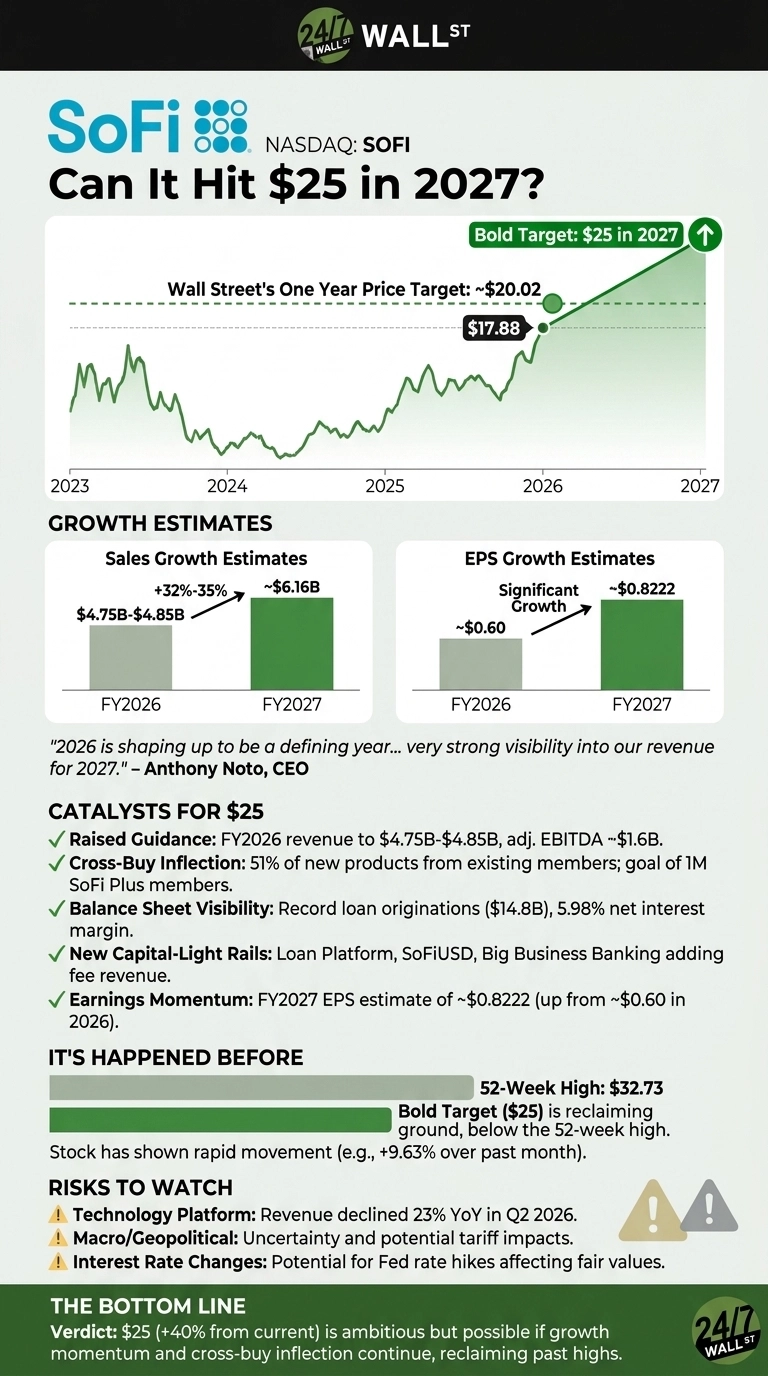An infographic titled 'SoFi NASDAQ: SOFI Can It Hit $25 in 2027?' shows a line graph tracking SoFi's stock price from 2023 to 2027, indicating a current price of $17.88 and a Wall Street one-year price target of ~$20.02. A bold target of $25 in 2027 is highlighted with an upward arrow. Below, two bar charts display Sales Growth Estimates and EPS Growth Estimates for FY2026 and FY2027, with sales growing from $4.75B-$4.85B to ~$6.16B and EPS growing from ~$0.60 to ~$0.8222. A quote from CEO Anthony Noto is present, stating '2026 is shaping up to be a defining year... very strong visibility into our revenue for 2027.' Sections detail 'Catalysts for $25' with five bullet points, 'It's Happened Before' noting a 52-Week High of $32.73 and recent rapid movement (+9.63% over past month), and 'Risks to Watch' with three warning bullet points, including 'Technology Platform: Revenue declined 23% YoY in Q2 2026'. The infographic concludes with 'The Bottom Line' verdict stating $25 (+40% from current) is ambitious but possible if growth momentum and cross-buy inflection continue, reclaiming past highs. The overall color scheme is green, white, and gray.