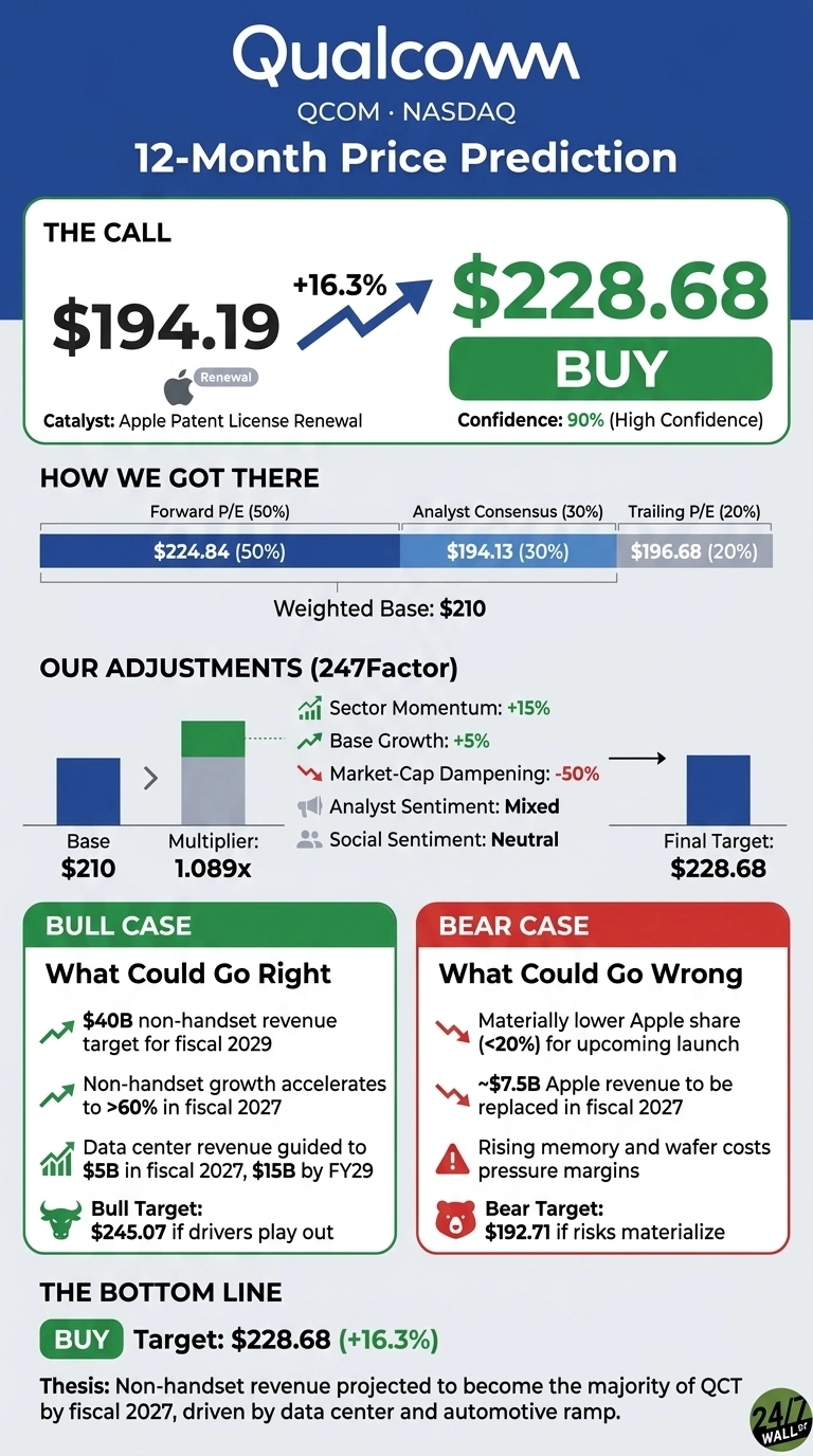 An infographic titled 'Qualcomm QCOM NASDAQ 12-Month Price Prediction' on a blue background. The main section 'THE CALL' shows a current price of $194.19 with an upward arrow indicating a +16.3% increase to a target price of $228.68, labeled 'BUY'. The catalyst is 'Apple Patent License Renewal' with 'Confidence: 90% (High Confidence)'. A section 'HOW WE GOT THERE' displays weighted base components: Forward P/E (50%) at $224.84, Analyst Consensus (30%) at $194.13, and Trailing P/E (20%) at $196.68, resulting in a 'Weighted Base: $210'. The section 'OUR ADJUSTMENTS (247Factor)' illustrates a base of $210 with a multiplier of 1.089x, and lists factors: Sector Momentum (+15%), Base Growth (+5%), Market-Cap Dampening (-50%), Analyst Sentiment: Mixed, Social Sentiment: Neutral, leading to a 'Final Target: $228.68'. A green panel titled 'BULL CASE: What Could Go Right' lists points: '$40B non-handset revenue target for fiscal 2029', 'Non-handset growth accelerates to >60% in fiscal 2027', 'Data center revenue guided to $5B in fiscal 2027, $15B by FY29', with a 'Bull Target: $245.07 if drivers play out'. A red panel titled 'BEAR CASE: What Could Go Wrong' lists points: 'Materially lower Apple share (<20%) for upcoming launch', '~ $7.5B Apple revenue to be replaced in fiscal 2027', 'Rising memory and wafer costs pressure margins', with a 'Bear Target: $192.71 if risks materialize'. The 'BOTTOM LINE' reiterates 'BUY Target: $228.68 (+16.3%)' and states the thesis: 'Non-handset revenue projected to become the majority of QCT by fiscal 2027, driven by data center and automotive ramp.'