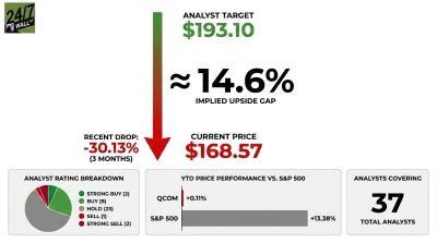 An infographic displays financial data for Qualcomm. The top section shows an analyst target of $193.10 and a current price of $168.57, with a large arrow transitioning from green to red, indicating a 14.6% implied upside gap. A 'Recent Drop' of -30.13% over three months is noted. Below, a pie chart shows the analyst rating breakdown: Strong Buy (2), Buy (9), Hold (23), Sell (1), and Strong Sell (2). Another bar chart compares YTD price performance for QCOM (+0.11%) against the S&P 500 (+13.38%). The total number of analysts covering is 37.
