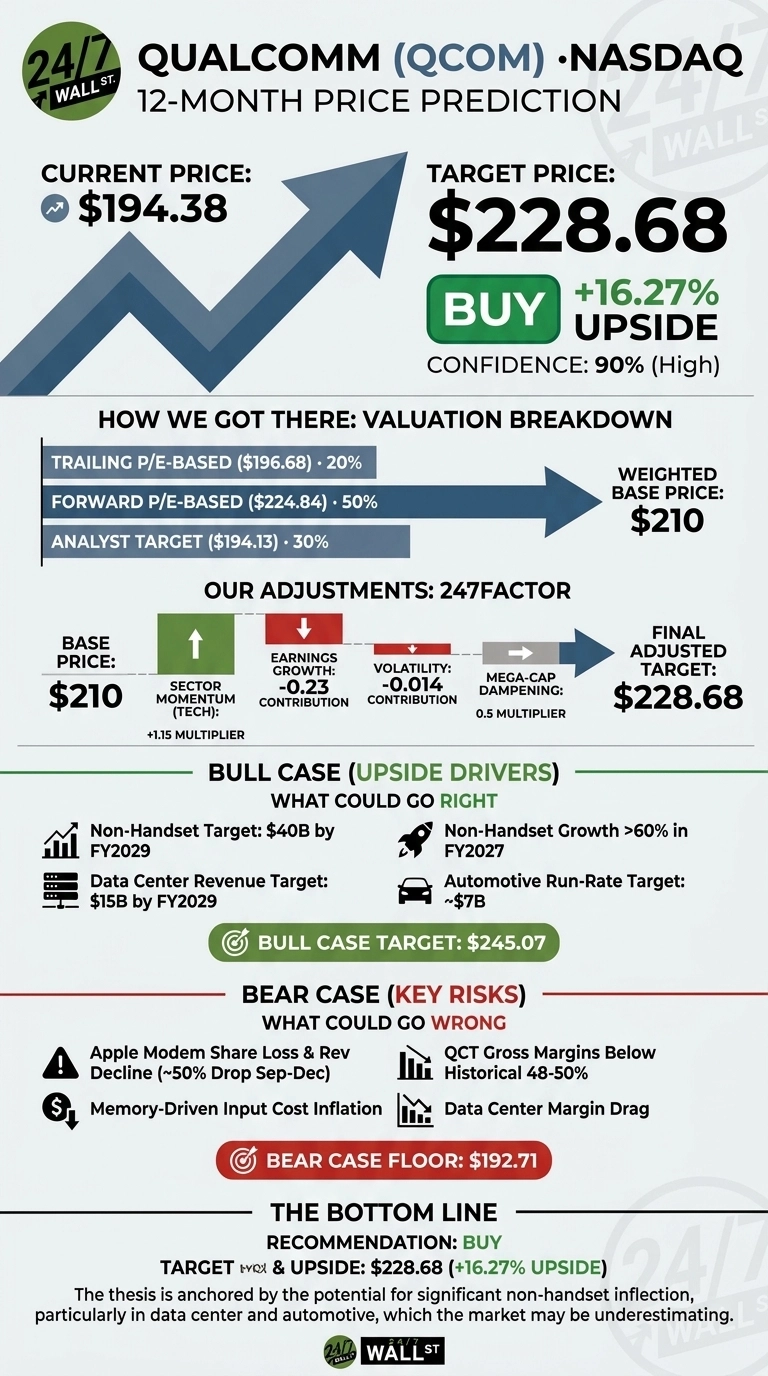 An infographic by 24/7 Wall St. titled 'Qualcomm (QCOM) Nasdaq 12-Month Price Prediction.' It visually presents a current price of $194.38 with an upward arrow pointing to a target price of $228.68. A 'BUY' recommendation is shown with '+16.27% UPSIDE' and 'CONFIDENCE: 90% (High)'. The section 'HOW WE GOT THERE: VALUATION BREAKDOWN' shows Trailing P/E-based ($196.68) at 20%, Forward P/E-based ($224.84) at 50%, and Analyst Target ($194.13) at 30%, leading to a Weighted Base Price of $210. Under 'OUR ADJUSTMENTS: 247FACTOR', a Base Price of $210 is adjusted by Sector Momentum (Tech) (+1.15 multiplier), Earnings Growth (-0.23 contribution), Volatility (-0.014 contribution), and Mega-Cap Dampening (0.5 multiplier), resulting in a Final Adjusted Target of $228.68. The 'BULL CASE (UPSIDE DRIVERS)' lists Non-Handset Target: $40B by FY2029, Data Center Revenue Target: $15B by FY2029, Non-Handset Growth >60% in FY2027, and Automotive Run-Rate Target: ~$7B, leading to a Bull Case Target of $245.07. The 'BEAR CASE (KEY RISKS)' lists Apple Modem Share Loss & Rev Decline (~50% Drop Sep-Dec), Memory-Driven Input Cost Inflation, QCT Gross Margins Below Historical 48-50%, and Data Center Margin Drag, leading to a Bear Case Floor of $192.71. The 'THE BOTTOM LINE' states 'RECOMMENDATION: BUY' and 'TARGET & UPSIDE: $228.68 (+16.27% UPSIDE)'.
