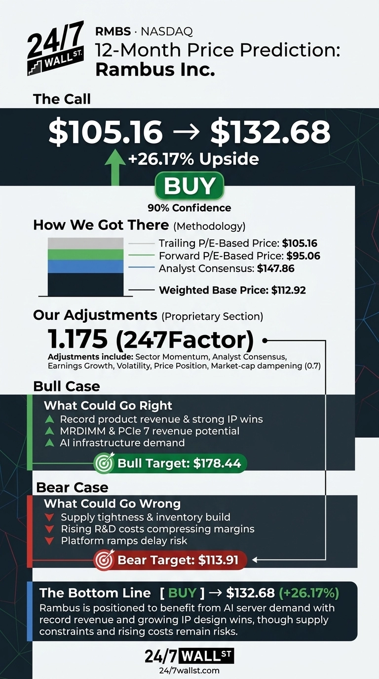 An infographic titled '12-Month Price Prediction: Rambus Inc.' by 24/7 Wall St. shows a 'BUY' rating with 90% Confidence. The call is from $105.16 to $132.68, indicating a +26.17% Upside. The 'How We Got There (Methodology)' section includes Trailing P/E-Based Price: $105.16, Forward P/E-Based Price: $95.06, Analyst Consensus: $147.86, and a Weighted Base Price: $112.92. 'Our Adjustments (Proprietary Section)' shows a 1.175 (247Factor), with adjustments for Sector Momentum, Analyst Consensus, Earnings Growth, Volatility, Price Position, and Market-cap dampening (0.7). The 'Bull Case: What Could Go Right' lists 'Record product revenue & strong IP wins', 'MRDIMM & PCIe 7 revenue potential', and 'AI infrastructure demand', with a Bull Target: $178.44. The 'Bear Case: What Could Go Wrong' lists 'Supply tightness & inventory build', 'Rising R&D costs compressing margins', and 'Platform ramps delay risk', with a Bear Target: $113.91. The 'Bottom Line' reiterates a BUY rating to $132.68 (+26.17%), stating Rambus benefits from AI server demand, but faces supply constraints and rising costs.