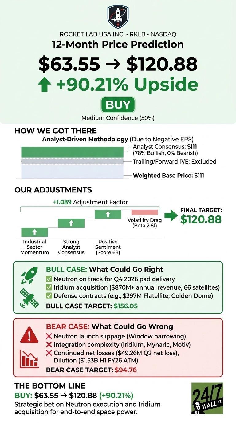 An infographic titled 'Rocket Lab USA Inc. • RKLB • NASDAQ 12-Month Price Prediction' shows an arrow from $63.55 to $120.88, with a green upward arrow indicating '+90.21% Upside' and a 'BUY' recommendation with 'Medium Confidence (50%)'. The 'HOW WE GOT THERE' section describes an Analyst-Driven Methodology with an Analyst Consensus of $111 and a Weighted Base Price of $111. 'OUR ADJUSTMENTS' detail a +1.089 Adjustment Factor derived from Industrial Sector Momentum, Strong Analyst Consensus, Positive Sentiment (Score 68), and a Volatility Drag (Beta 2.61), leading to a FINAL TARGET of $120.88. The 'BULL CASE: What Could Go Right' lists factors like Neutron on track for Q4 2026 pad delivery, Iridium acquisition ($870M+ annual revenue, 66 satellites), and defense contracts (e.g., $397M Flatellite, Golden Dome), with a target of $156.05. The 'BEAR CASE: What Could Go Wrong' lists Neutron launch slippage (Window narrowing), integration complexity (Iridium, Mynaric, Motiv), continued net losses ($49.26M Q2 net loss), and dilution ($1.53B H1 FY26 ATM), with a target of $94.76. The 'THE BOTTOM LINE' states a BUY recommendation for $63.55 -> $120.88 (+90.21%), describing it as a 'Strategic bet on Neutron execution and Iridium acquisition for end-to-end space power.' The graphic features a white background with green and red accent sections, using various icons for rockets, satellites, warning signs, and bar charts.
