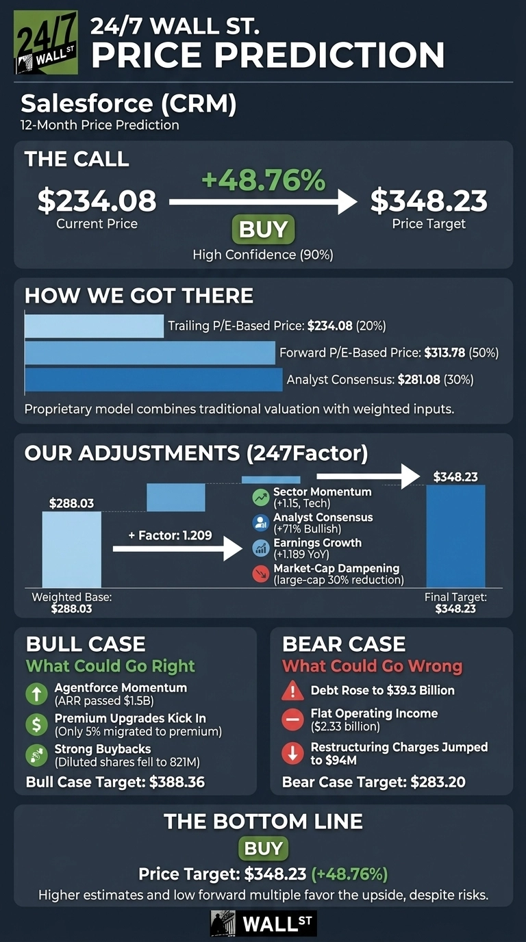 An infographic titled '24/7 Wall St. Price Prediction: Salesforce (CRM)'. It is divided into sections on a dark blue background. 'The Call' section shows a current price of $234.08, a 'BUY' recommendation with 90% confidence, and a price target of $348.23, representing a +48.76% change, indicated by a green percentage and arrow. 'How We Got There' shows horizontal bar charts for Trailing P/E-Based Price ($234.08, 20%), Forward P/E-Based Price ($313.78, 50%), and Analyst Consensus ($281.08, 30%), explaining it's a proprietary model combining traditional valuation with weighted inputs. 'Our Adjustments (247Factor)' section displays a bar chart with a weighted base of $288.03 adjusted by a factor of 1.209 to a final target of $348.23, detailing factors like Sector Momentum (+1.15, Tech), Analyst Consensus (+71% Bullish), Earnings Growth (+1.189 YoY), and Market-Cap Dampening (large-cap 30% reduction). 'Bull Case' lists positive factors with green upward arrows: Agentforce Momentum (ARR passed $1.5B), Premium Upgrades Kick In (Only 5% migrated to premium), Strong Buybacks (Diluted shares fell to 821M), with a Bull Case Target of $388.36. 'Bear Case' lists negative factors with red downward indicators: Debt Rose to $39.3 Billion, Flat Operating Income ($2.33 billion), Restructuring Charges Jumped to $94M, with a Bear Case Target of $283.20. The 'Bottom Line' section reiterates 'BUY' with a price target of $348.23 (+48.76%), noting higher estimates and low forward multiple favor the upside, despite risks.