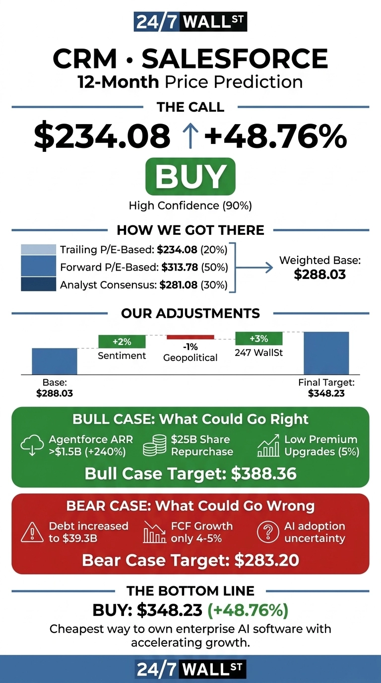 An infographic by 24/7 Wall St. titled 'CRM Salesforce 12-Month Price Prediction'. The call section shows an initial price of $234.08, an upward arrow, and +48.76%, with a 'BUY' recommendation and High Confidence (90%). The 'How We Got There' section lists Trailing P/E-Based at $234.08 (20%), Forward P/E-Based at $313.78 (50%), and Analyst Consensus at $281.08 (30%), leading to a Weighted Base of $288.03. 'Our Adjustments' shows a base of $288.03, adjusted by +2% for Sentiment, -1% for Geopolitical factors, and +3% for 24/7 Wall St. analysis, resulting in a Final Target of $348.23. The 'Bull Case: What Could Go Right' section is a green box with a target of $388.36, listing Agentforce ARR >$1.5B (+240%), $25B Share Repurchase, and Low Premium Upgrades (5%). The 'Bear Case: What Could Go Wrong' section is a red box with a target of $283.20, listing Debt increased to $39.3B, FCF Growth only 4-5%, and AI adoption uncertainty. The 'The Bottom Line' section reiterates 'BUY: $348.23 (+48.76%)' and states, 'Cheapest way to own enterprise AI software with accelerating growth.'