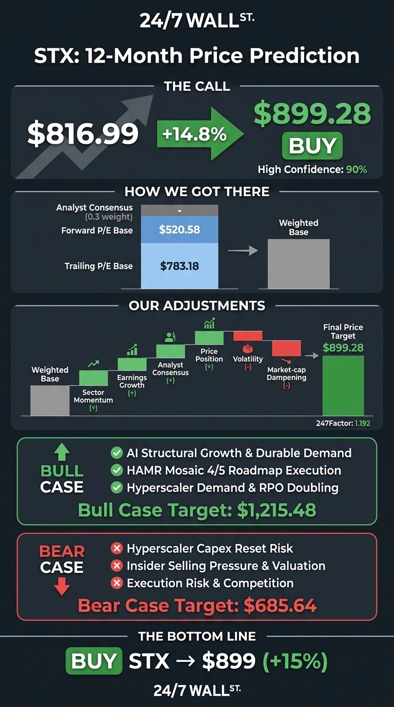 An infographic titled 'STX: 12-Month Price Prediction' by 24/7 Wall St. It features a 'THE CALL' section showing an initial price of $816.99, a green arrow indicating a +14.8% increase, and a target price of $899.28 with a 'BUY' recommendation and 'High Confidence: 90%'. Below, 'HOW WE GOT THERE' illustrates Analyst Consensus (0.3 weight) with a value of $520.58, a Forward P/E Base of $520.58, and a Trailing P/E Base of $783.18, leading to a Weighted Base. 'OUR ADJUSTMENTS' shows a step-by-step bar chart illustrating the impact of Sector Momentum (+), Earnings Growth (+), Analyst Consensus (+), Price Position (+), Volatility (-), and Market-cap Dampening (-) on the Weighted Base, resulting in a Final Price Target of $899.28, with a 247Factor of 1.192. The 'BULL CASE' lists reasons such as AI Structural Growth & Durable Demand, HAMR Mosaic 4/5 Roadmap Execution, and Hyperscaler Demand & RPO Doubling, with a Bull Case Target: $1,215.48. The 'BEAR CASE' lists Hyperscaler Capex Reset Risk, Insider Selling Pressure & Valuation, and Execution Risk & Competition, with a Bear Case Target: $685.64. The infographic concludes with 'THE BOTTOM LINE: BUY STX → $899 (+15%)' and the 24/7 Wall St. logo.