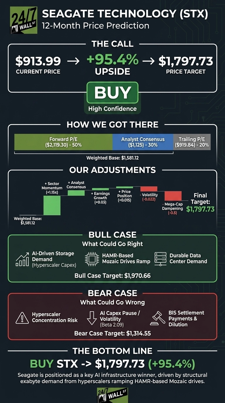 An infographic titled 'SEAGATE TECHNOLOGY (STX) 12-Month Price Prediction' with a dark background and green and red highlights. The top section, 'THE CALL', shows a current price of $913.99 leading to a +95.4% upside and a price target of $1,797.73, with a large 'BUY' button indicating 'High Confidence'. The 'HOW WE GOT THERE' section presents a weighted base of $1,581.12, derived from Forward P/E ($2,119.30) - 50%, Analyst Consensus ($1,125) - 30%, and Trailing P/E ($919.84) - 20%, shown as a horizontal bar graph. 'OUR ADJUSTMENTS' shows a bar chart with positive green bars for Sector Momentum (+1.15x), Analyst Consensus, Earnings Growth (+0.05), Price Position (+0.015), and negative red bars for Volatility (-0.022) and Mega-Cap Dampening (-0.5), leading from the weighted base of $1,581.12 to a final target of $1,797.73. The 'BULL CASE' section, framed in green, lists 'AI-Driven Storage Demand (Hyperscaler Capex)', 'HAMR-Based Mozaic Drives Ramp', and 'Durable Data Center Demand', with a Bull Case Target of $1,970.66. The 'BEAR CASE' section, framed in red, lists 'Hyperscaler Concentration Risk', 'AI Capex Pause / Volatility (Beta 2.09)', and 'BIS Settlement Payments & Dilution', with a Bear Case Target of $1,314.55. The 'THE BOTTOM LINE' section reiterates 'BUY STX -> $1,797.73 (+95.4%)' and includes a descriptive paragraph about Seagate's position as an AI infrastructure winner.