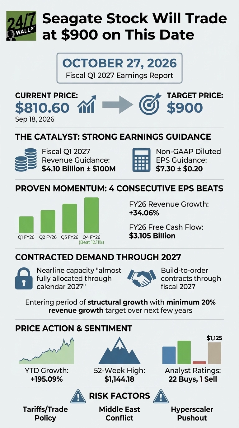 An infographic titled 'Seagate Stock Will Trade at $900 on This Date'. It shows a target date of October 27, 2026, for the Fiscal Q1 2027 Earnings Report. The current stock price is $810.60 as of Sep 18, 2026, with a target price of $900. Key sections include: The Catalyst, detailing Fiscal Q1 2027 Revenue Guidance ($4.10 Billion ± $100M) and Non-GAAP Diluted EPS Guidance ($7.30 ± $0.20); Proven Momentum, highlighting 4 consecutive EPS beats with a bar chart from Q1 FY26 to Q4 FY26 (Q4 FY26 beat 12.11%), FY26 Revenue Growth of +34.06%, and FY26 Free Cash Flow of $3.105 Billion; Contracted Demand Through 2027, noting nearline capacity 'almost fully allocated through calendar 2027', build-to-order contracts through fiscal 2027, and a minimum 20% revenue growth target. Price Action & Sentiment shows YTD Growth of +195.09% with a line graph, a 52-Week High of $1,144.18 with a mountain icon, and Analyst Ratings of 22 Buys and 1 Sell with a bar chart indicating a $1,125 value. Risk Factors include Tariffs/Trade Policy, Middle East Conflict, and Hyperscaler Pushout.