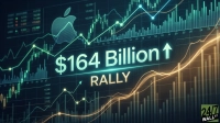 A digital financial graphic displaying a green Apple logo overlaid on a dark background with various stock market charts. Prominently featured in the center are the glowing green text '$164 Billion' with an upward-pointing arrow and 'RALLY' below it. Green candlestick charts, line graphs, and bar graphs depict upward market trends, contrasted by a golden trend line. The '24/7 WALL ST' logo is visible in the bottom right corner.