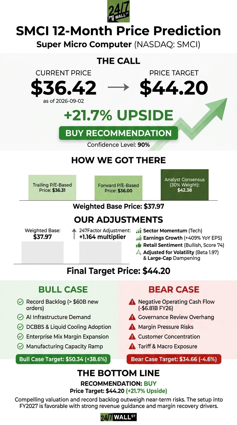 An infographic from 24/7 Wall St. titled 'SMCI 12-Month Price Prediction'. It shows the current price of SMCI at $36.42 as of 2026-09-02, with a price target of $44.20, indicating a +21.7% upside and a 'BUY' recommendation with 90% confidence. The methodology section, 'How We Got There', shows a weighted base price of $37.97 derived from Trailing P/E-Based ($36.31), Forward P/E-Based ($36.00), and Analyst Consensus ($42.38 with 30% weight). 'Our Adjustments' section shows a +1.164 multiplier based on factors like Sector Momentum (Tech), Earnings Growth (+409% YoY EPS), Retail Sentiment (Bullish, Score 74), and adjustments for Volatility (Beta 1.97) & Large-Cap Dampening, leading to a Final Target Price of $44.20. The infographic also presents a 'BULL CASE' with a target of $50.34 (+38.6%) listing factors like record backlog and AI infrastructure demand, and a 'BEAR CASE' with a target of $34.66 (-4.6%) listing factors like negative operating cash flow and margin pressure risks. The bottom line reiterates a 'BUY' recommendation with a price target of $44.20 (+21.7% Upside).