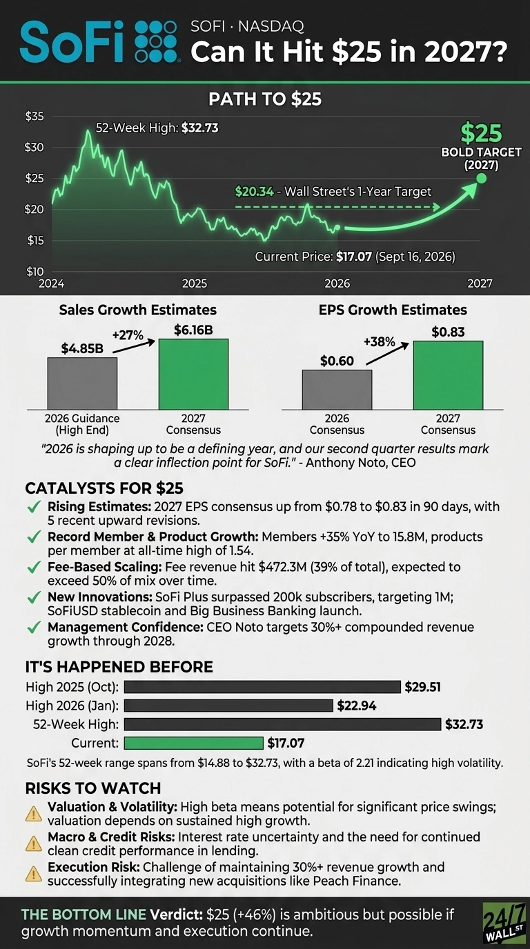 An infographic titled 'SoFi NASDAQ Can It Hit $25 in 2027?' on a dark gray background. The main section 'PATH TO $25' displays a green line chart showing SoFi's stock price fluctuation from 2024 to 2026, with a current price of $17.07 (Sept 16, 2026). Key points on the chart include a 52-Week High of $32.73, a Wall Street's 1-Year Target of $20.34, and a green arrow pointing towards a $25 Bold Target for 2027. Below are two bar charts: 'Sales Growth Estimates' showing 2026 Guidance (High End) at $4.85B and 2027 Consensus at $6.16B (+27%), and 'EPS Growth Estimates' showing 2026 Consensus at $0.60 and 2027 Consensus at $0.83 (+38%). A quote from CEO Anthony Noto is included. Under 'CATALYSTS FOR $25', five points with green checkmarks are listed: Rising Estimates, Record Member & Product Growth, Fee-Based Scaling, New Innovations, and Management Confidence. The 'IT'S HAPPENED BEFORE' section includes a bar chart showing past highs: High 2025 (Oct) $29.51, High 2026 (Jan) $22.94, 52-Week High $32.73, and Current $17.07, along with text stating SoFi's 52-week range and beta. 'RISKS TO WATCH' lists three points with yellow warning triangles: Valuation & Volatility, Macro & Credit Risks, and Execution Risk. The bottom line reads: 'Verdict: $25 (+46%) is ambitious but possible if growth momentum and execution continue.'