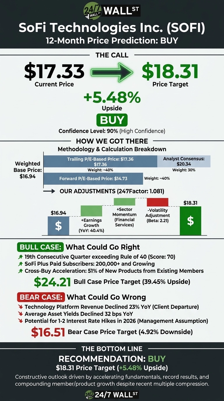 An infographic titled 'SoFi Technologies Inc. (SOFI) 12-Month Price Prediction: BUY'. The current price is shown as $17.33, with an arrow pointing to a price target of $18.31, indicating a +5.48% upside and a 'BUY' recommendation. Confidence Level is 90%. The methodology section details a Weighted Base Price of $16.94, derived from Trailing P/E-Based Price ($17.36, Weight: ~40%), Forward P/E-Based Price ($14.73, Weight: ~40%), and Analyst Consensus ($20.34, Weight: 30%). Adjustments using a 247Factor of 1.081 are visually represented with a bar chart, showing additions for Earnings Growth (YoY: 40.4%) and Sector Momentum (Financial Services), and a deduction for Volatility Adjustment (Beta: 2.21), leading to the $18.31 price target. A 'BULL CASE' section lists three factors for potential upside, resulting in a $24.21 Bull Case Price Target (39.45% Upside). A 'BEAR CASE' section lists three potential risks, leading to a $16.51 Bear Case Price Target (4.92% Downside). The bottom line reiterates a 'BUY' recommendation with an $18.31 price target.
