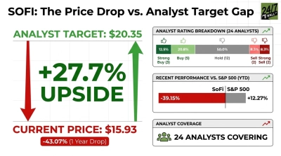 An infographic titled 'SOFI: The Price Drop vs. Analyst Target Gap'. The main section shows 'ANALYST TARGET: $20.35' above a green upward arrow, and 'CURRENT PRICE: $15.93' below a red downward arrow, with '+27.7% UPSIDE' prominently displayed between them. A red box below the current price indicates '-43.07% (1 Year Drop)'. To the right, there's an 'ANALYST RATING BREAKDOWN' for 24 analysts: 12.5% Strong Buy (3), 20.8% Buy (5), 50.0% Hold (12), 8.3% Sell (2), and 8.3% Strong Sell (2). Below that, 'RECENT PERFORMANCE VS. S&P 500 (YTD)' shows SoFi at -39.15% and S&P 500 at +12.27%. The bottom panel states 'ANALYST COVERAGE: 24 ANALYSTS COVERING'.