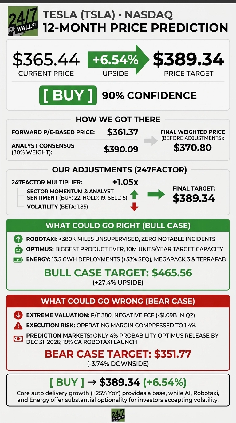 An infographic titled 'TESLA (TSLA) • NASDAQ 12-MONTH PRICE PREDICTION' displays a BUY rating with 90% confidence. The current price is $365.44, with a price target of $389.34, representing a +6.54% upside. Sections detail 'How We Got There' with a final weighted price of $370.80 derived from a forward P/E-based price of $361.37 and analyst consensus of $390.09. 'Our Adjustments (247FACTOR)' applies a +1.05x multiplier to reach the final target. A 'What Could Go Right (BULL CASE)' section lists Robotaxi, Optimus, and Energy advancements, with a target of $465.56 (+27.4% UPSIDE). A 'What Could Go Wrong (BEAR CASE)' section outlines risks like extreme valuation, execution risk, and prediction market probabilities for Optimus (4% by DEC 31, 2026) and CA Robotaxi launch (19%), with a target of $351.77 (-3.74% DOWNSIDE). The infographic concludes with the BUY recommendation for $389.34 (+6.54%) based on core auto growth, AI, Robotaxi, and Energy optionality.