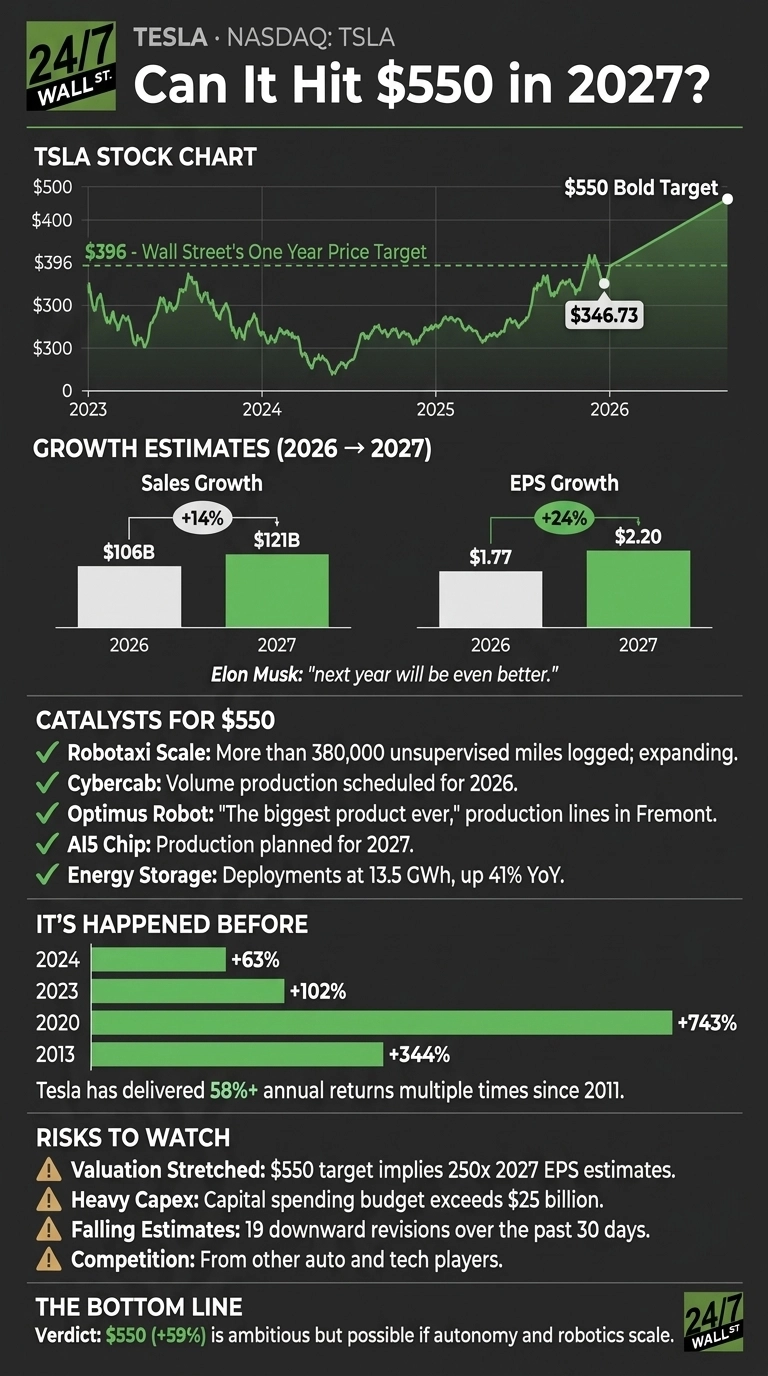 An infographic titled 'Tesla - NASDAQ: TSLA - Can It Hit $550 in 2027?' with a dark background and green accents. It features a Tesla stock chart from 2023 to 2026, showing a Wall Street's One Year Price Target of $396, a current price of $346.73, and a $550 Bold Target for 2027. Below, 'Growth Estimates (2026 -> 2027)' are presented: Sales Growth shows $106B for 2026 and $121B for 2027 (+14%), while EPS Growth shows $1.77 for 2026 and $2.20 for 2027 (+24%). Elon Musk is quoted saying 'next year will be even better.' The 'Catalysts for $550' section lists: Robotaxi Scale, Cybercab, Optimus Robot, AI5 Chip, and Energy Storage. 'It's Happened Before' highlights past annual returns: 2024 +63%, 2023 +102%, 2020 +743%, and 2013 +344%, noting Tesla delivered 58%+ annual returns multiple times since 2011. 'Risks to Watch' include Valuation Stretched, Heavy Capex, Falling Estimates, and Competition. The 'Bottom Line' verdict states '$550 (+59%) is ambitious but possible if autonomy and robotics scale.'