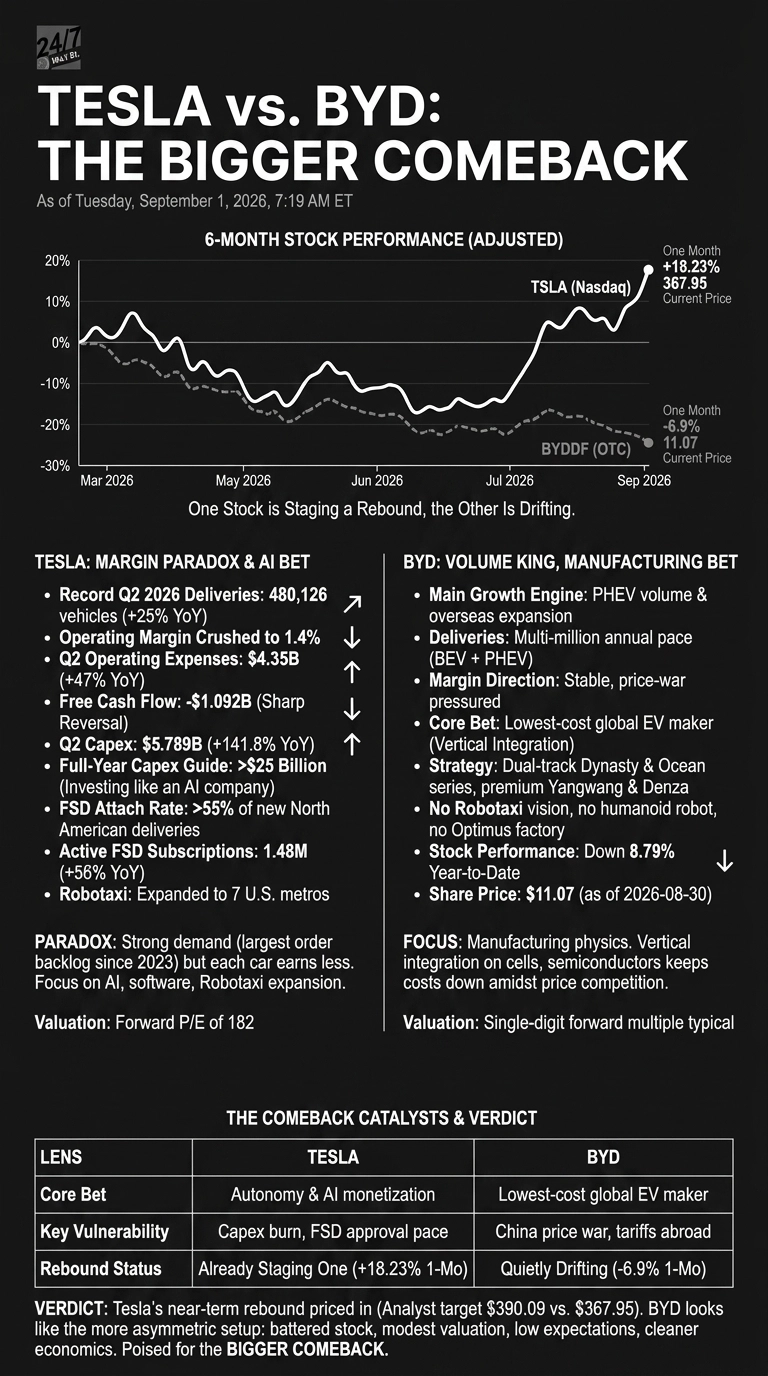 An infographic titled 'TESLA vs. BYD: THE BIGGER COMEBACK' dated September 1, 2026, 7:19 AM ET. The top features a '6-MONTH STOCK PERFORMANCE (ADJUSTED)' line graph from March 2026 to September 2026. Tesla (Nasdaq) is represented by a solid white line, showing an upward trend, with a one-month gain of +18.23% and a current price of 367.95. BYDDF (OTC) is a dashed grey line, showing a downward trend, with a one-month change of -6.9% and a current price of 11.07. Below the chart, it states: 'One Stock is Staging a Rebound, the Other Is Drifting.' The middle section has two columns. The left column, 'TESLA: MARGIN PARADOX & AI BET,' lists Q2 2026 deliveries of 480,126 vehicles (+25% YoY), operating margin at 1.4%, Q2 operating expenses of $4.35B (+47% YoY), Free Cash Flow of -$1.092B, Q2 Capex of $5.789B (+141.8% YoY), Full-Year Capex Guide >$25 Billion, FSD Attach Rate >55%, Active FSD Subscriptions 1.48M (+56% YoY), and Robotaxi expanded to 7 U.S. metros. It notes 'PARADOX: Strong demand but each car earns less. Focus on AI, software, Robotaxi expansion.' with a Valuation: Forward P/E of 182. The right column, 'BYD: VOLUME KING, MANUFACTURING BET,' lists Main Growth Engine: PHEV volume & overseas expansion, Multi-million annual pace deliveries, Margin Direction: Stable, price-war pressured, Core Bet: Lowest-cost global EV maker, Strategy: Dual-track Dynasty & Ocean series, no Robotaxi vision, Stock Performance: Down 8.79% Year-to-Date, and Share Price: $11.07 (as of 2026-08-30). It notes 'FOCUS: Manufacturing physics. Vertical integration on cells, semiconductors keeps costs down.' with a Valuation: Single-digit forward multiple typical. The bottom section is a table titled 'THE COMEBACK CATALYSTS & VERDICT' with columns 'LENS,' 'TESLA,' and 'BYD.' Core Bet: Tesla is Autonomy & AI monetization, BYD is Lowest-cost global EV maker. Key Vulnerability: Tesla is Capex burn, FSD approval pace, BYD is China price war, tariffs abroad. Rebound Status: Tesla is Already Staging One (+18.23% 1-Mo), BYD is Quietly Drifting (-6.9% 1-Mo). The verdict states: 'Tesla's near-term rebound priced in (Analyst target $390.09 vs. $367.95). BYD looks like the more asymmetric setup: battered stock, modest valuation, low expectations, cleaner economics. Poised for the BIGGER COMEBACK.'