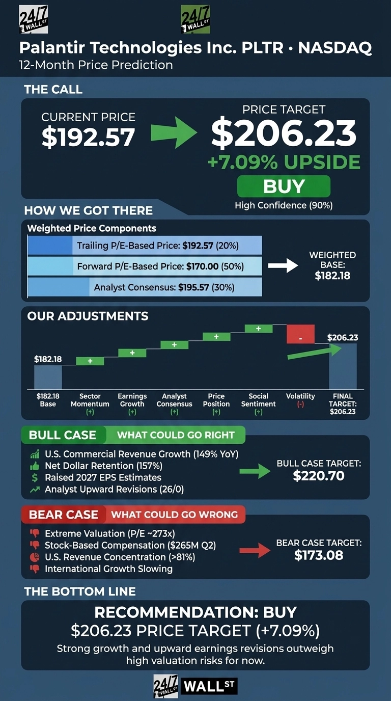 An infographic titled 'Palantir Technologies Inc. PLTR • NASDAQ 12-Month Price Prediction'. The 'THE CALL' section displays a current price of $192.57, with an arrow indicating a price target of $206.23, representing +7.09% UPSIDE, and a 'BUY' recommendation with High Confidence (90%). The 'HOW WE GOT THERE' section lists Weighted Price Components: Trailing P/E-Based Price: $192.57 (20%), Forward P/E-Based Price: $170.00 (50%), and Analyst Consensus: $195.57 (30%), which yields a Weighted Base of $182.18. 'OUR ADJUSTMENTS' shows a waterfall chart starting at $182.18, with positive adjustments for Sector Momentum, Earnings Growth, Analyst Consensus, Price Position, Social Sentiment, and a negative adjustment for Volatility, resulting in a Final Target of $206.23. The 'BULL CASE: WHAT COULD GO RIGHT' section details factors including U.S. Commercial Revenue Growth (149% YoY), Net Dollar Retention (157%), Raised 2027 EPS Estimates, and Analyst Upward Revisions (26/0), leading to a Bull Case Target of $220.70. The 'BEAR CASE: WHAT COULD GO WRONG' section lists Extreme Valuation (P/E ~273x), Stock-Based Compensation ($265M Q2), U.S. Revenue Concentration (>81%), and International Growth Slowing, leading to a Bear Case Target of $173.08. The 'THE BOTTOM LINE' section provides a 'RECOMMENDATION: BUY' with a '$206.23 PRICE TARGET (+7.09%)' and the statement: 'Strong growth and upward earnings revisions outweigh high valuation risks for now.'