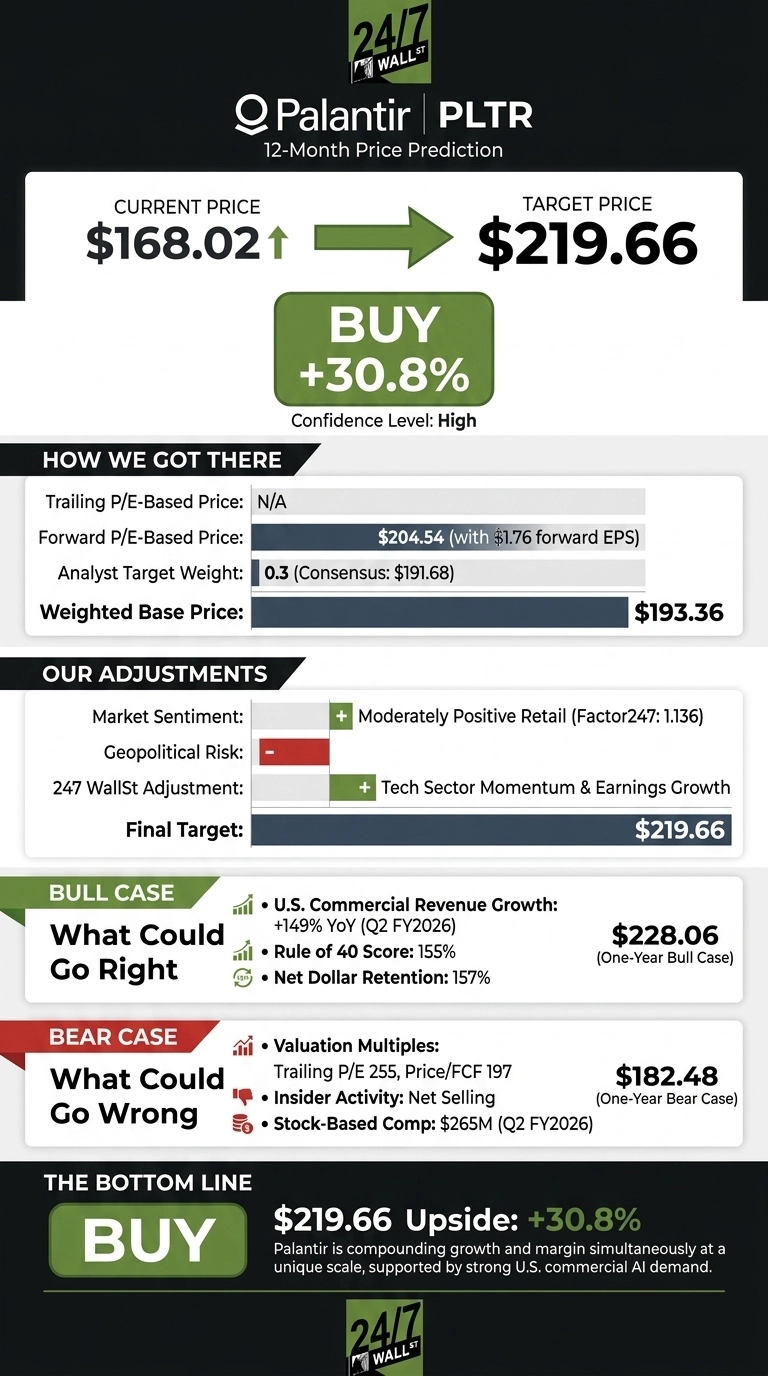 An infographic detailing Palantir (PLTR) 12-month price prediction. The header shows 