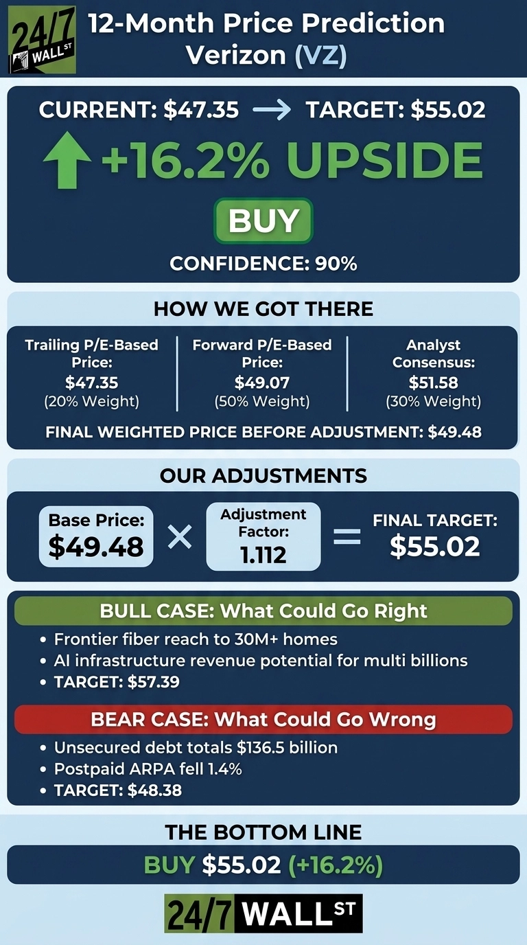 An infographic titled '12-Month Price Prediction Verizon (VZ)' by 24/7 Wall St. It displays a current stock price of $47.35 and a target price of $55.02, indicating a +16.2% upside and a 'BUY' recommendation with 90% confidence. A section 'HOW WE GOT THERE' details a Trailing P/E-Based Price of $47.35 (20% Weight), a Forward P/E-Based Price of $49.07 (50% Weight), and an Analyst Consensus of $51.58 (30% Weight), leading to a final weighted price before adjustment of $49.48. The 'OUR ADJUSTMENTS' section shows a Base Price of $49.48 multiplied by an Adjustment Factor of 1.112 results in a Final Target of $55.02. Under 'BULL CASE: What Could Go Right', points include 'Frontier fiber reach to 30M+ homes' and 'AI infrastructure revenue potential for multi billions', with a target of $57.39. Under 'BEAR CASE: What Could Go Wrong', points include 'Unsecured debt totals $136.5 billion' and 'Postpaid ARPA fell 1.4%', with a target of $48.38. The bottom line reiterates 'BUY $55.02 (+16.2%)'.