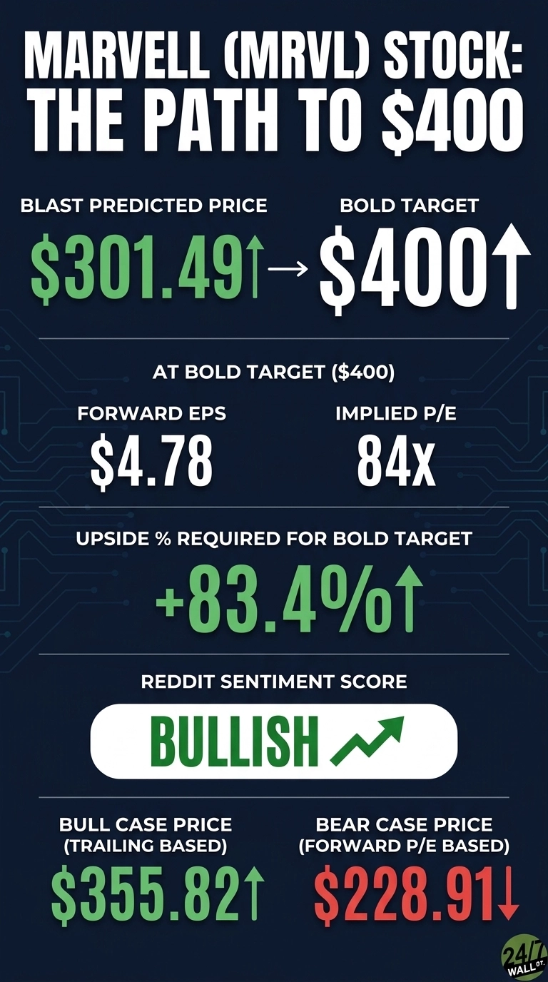 An infographic on a dark blue background with a subtle circuit board pattern, titled 'MARVELL (MRVL) STOCK: THE PATH TO $400'. It displays key stock metrics: BLAST Predicted Price is $301.49 (green, with an upward arrow) leading to a Bold Target of $400 (white, with an upward arrow). At the bold target, Forward EPS is $4.78 and Implied P/E is 84x. The Upside % Required for Bold Target is +83.4% (green, with an upward arrow). Reddit Sentiment Score is 'BULLISH' (green text in a white pill-shaped box, with a green upward trending arrow). Bull Case Price (Trailing Based) is $355.82 (green, with an upward arrow), and Bear Case Price (Forward P/E Based) is $228.91 (red, with a downward arrow).