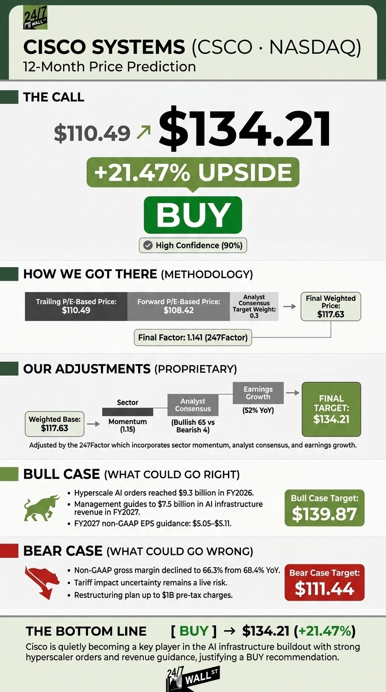 An infographic titled 'Cisco Systems (CSCO NASDAQ) 12-Month Price Prediction'. The call shows a current price of $110.49 with an arrow pointing to a final target of $134.21, indicating a +21.47% upside. A green 'BUY' button is displayed with 'High Confidence (90%)'. The 'How We Got There (Methodology)' section lists Trailing P/E-Based Price: $110.49, Forward P/E-Based Price: $108.42, Analyst Consensus Target Weight: 0.3, leading to a Final Weighted Price: $117.63. A Final Factor: 1.141 (247Factor) is applied. 'Our Adjustments (Proprietary)' shows a Weighted Base: $117.63 adjusted by Sector Momentum (1.15), Analyst Consensus (Bullish 65 vs Bearish 4), and Earnings Growth (52% YoY) to reach a Final Target: $134.21. The 'Bull Case (What Could Go Right)' lists points like $9.3 billion in FY2026 hyperscale AI orders and FY2027 revenue/EPS guidance, with a Bull Case Target: $139.87. The 'Bear Case (What Could Go Wrong)' lists non-GAAP gross margin decline, tariff impact, and restructuring plan, with a Bear Case Target: $111.44. The bottom line reiterates a 'BUY' for $134.21 (+21.47%), citing Cisco as a key player in AI infrastructure.