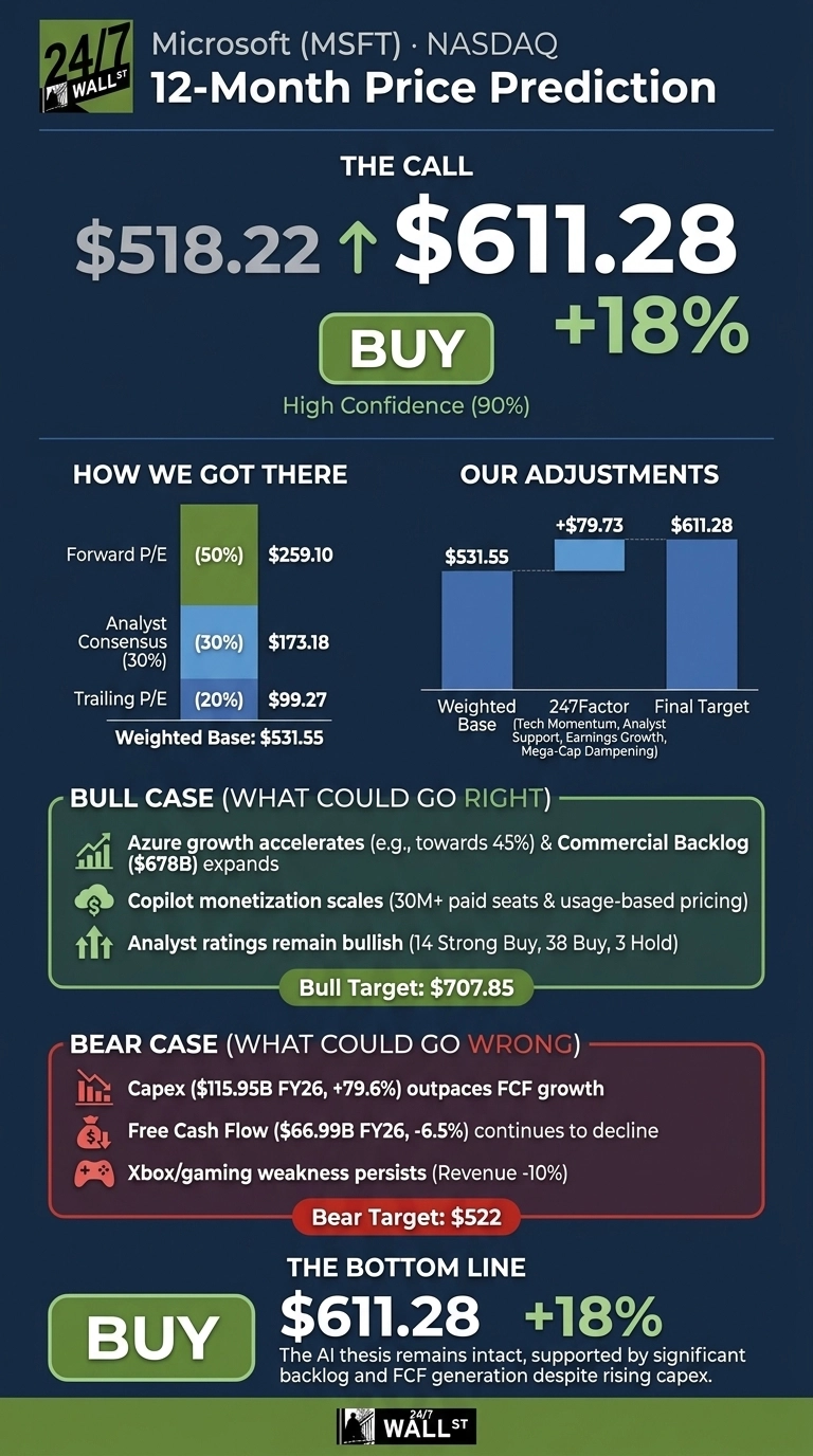An infographic titled 'Microsoft (MSFT) NASDAQ 12-Month Price Prediction' with a dark blue background and green highlights. The 'THE CALL' section shows a current price of $518.22, an upward arrow pointing to a target price of $611.28, indicating an +18% increase. A large green button reads 'BUY' with 'High Confidence (90%)'. The 'HOW WE GOT THERE' section features a stacked bar chart illustrating a 'Weighted Base: $531.55', composed of 'Forward P/E (50%) $259.10', 'Analyst Consensus (30%) $173.18', and 'Trailing P/E (20%) $99.27'. The 'OUR ADJUSTMENTS' section shows a bar chart beginning with 'Weighted Base $531.55', adding '+$79.73' from '247Factor' (Tech Momentum, Analyst Support, Earnings Growth, Mega-Cap Dampening), to reach a 'Final Target $611.28'. The 'BULL CASE (WHAT COULD GO RIGHT)' lists three points: 'Azure growth accelerates (e.g., towards 45%) & Commercial Backlog ($678B) expands', 'Copilot monetization scales (30M+ paid seats & usage-based pricing)', and 'Analyst ratings remain bullish (14 Strong Buy, 38 Buy, 3 Hold)', with a 'Bull Target: $707.85'. The 'BEAR CASE (WHAT COULD GO WRONG)' lists three points: 'Capex ($115.95B FY26, +79.6%) outpaces FCF growth', 'Free Cash Flow ($66.99B FY26, -6.5%) continues to decline', and 'Xbox/gaming weakness persists (Revenue -10%)', with a 'Bear Target: $522'. The 'THE BOTTOM LINE' section reiterates a large green 'BUY' button, a target of '$611.28' and '+18%', along with text stating 'The AI thesis remains intact, supported by significant backlog and FCF generation despite rising capex.' The '24/7 WALL ST' logo is visible at the bottom.